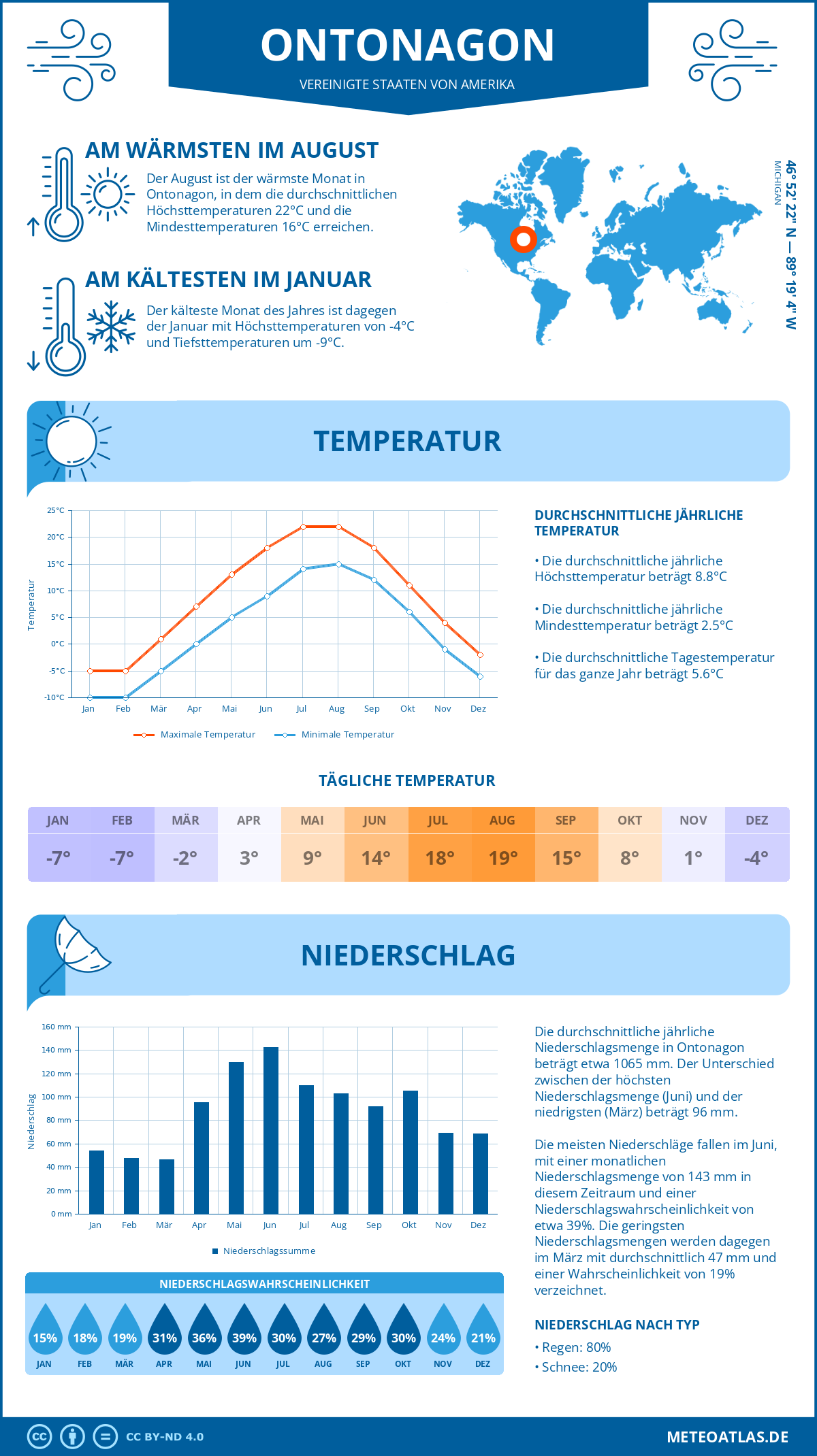 Wetter Ontonagon (Vereinigte Staaten von Amerika) - Temperatur und Niederschlag