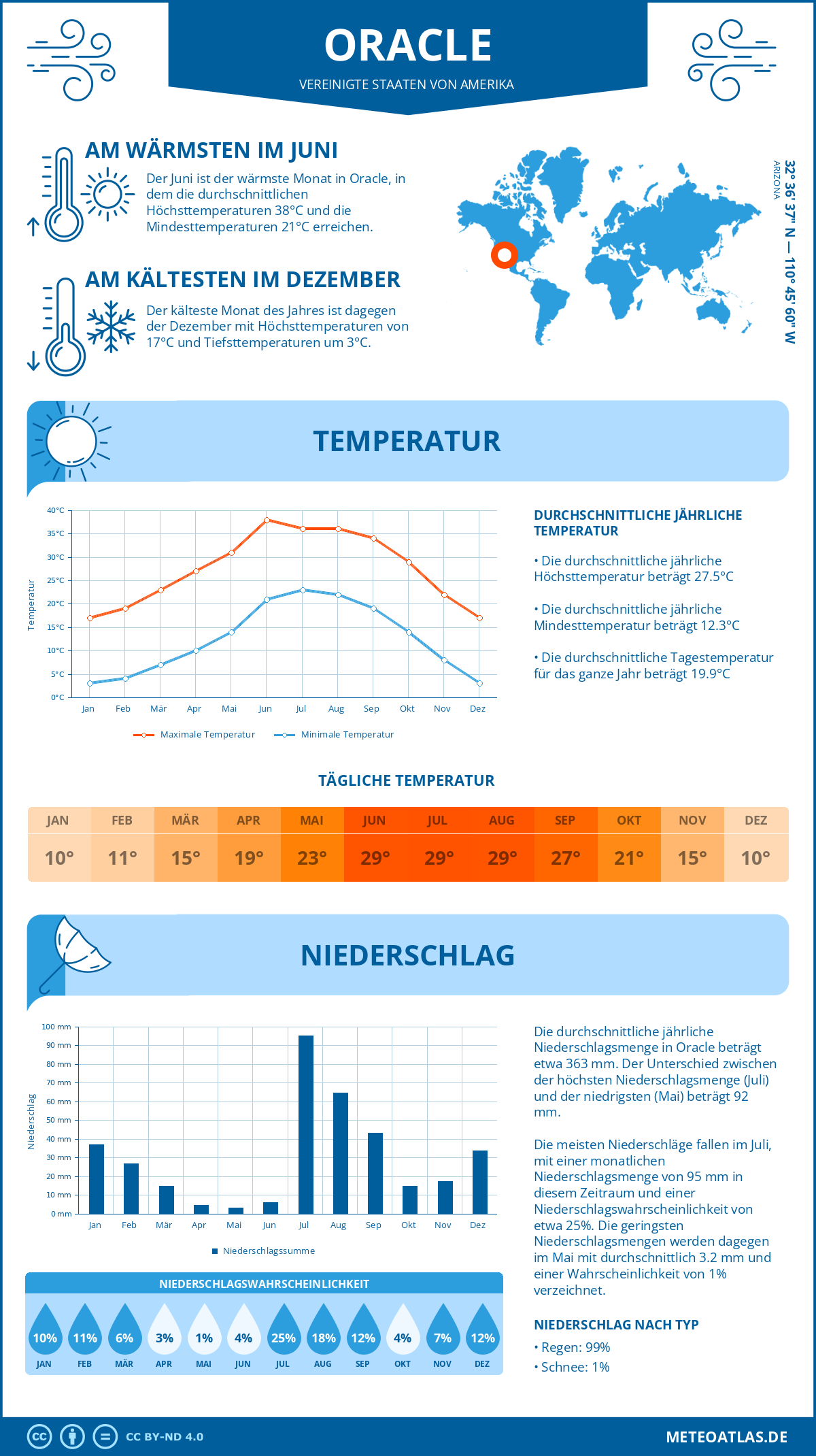 Wetter Oracle (Vereinigte Staaten von Amerika) - Temperatur und Niederschlag