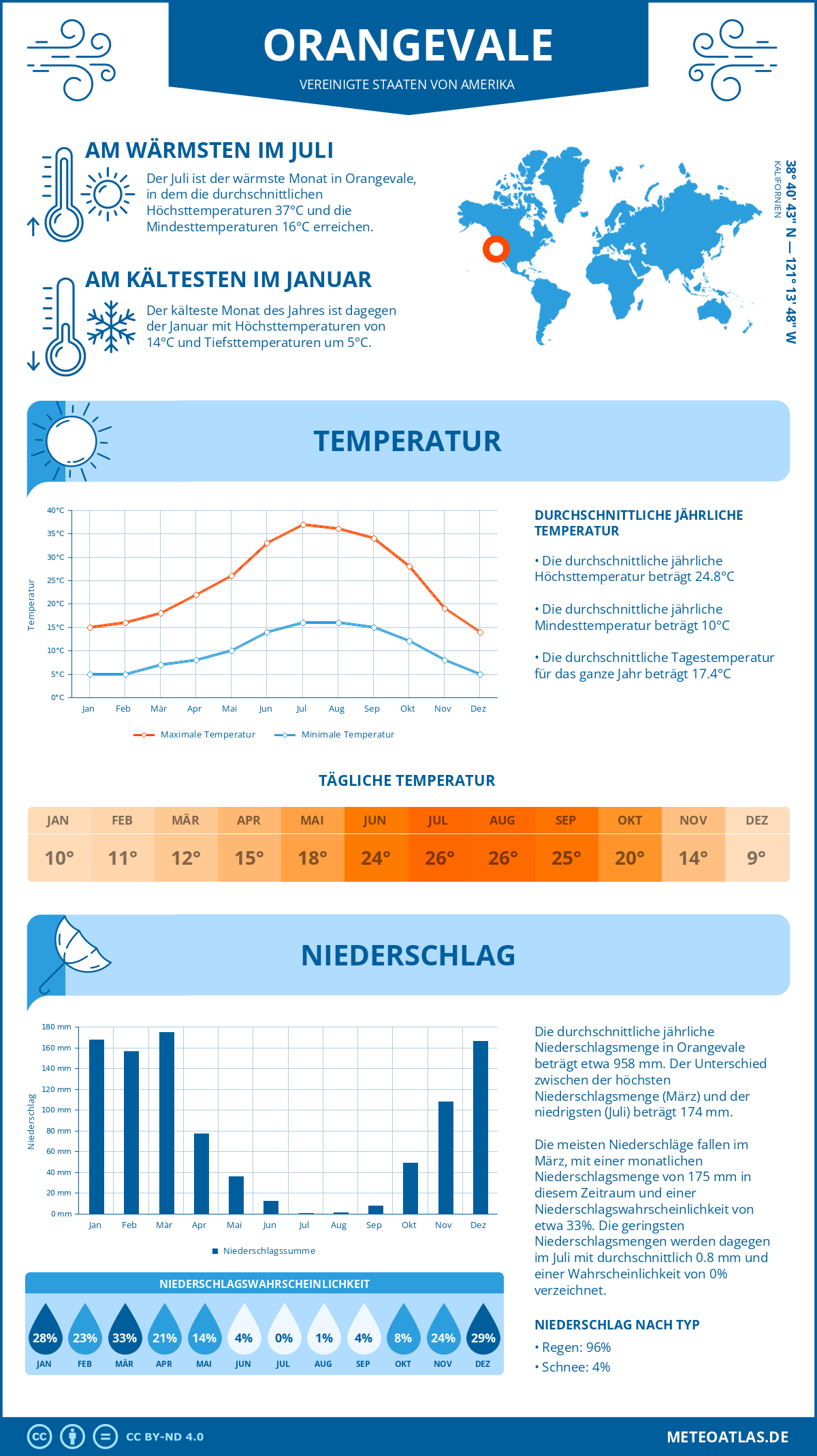 Infografik: Orangevale (Vereinigte Staaten von Amerika) – Monatstemperaturen und Niederschläge mit Diagrammen zu den jährlichen Wettertrends