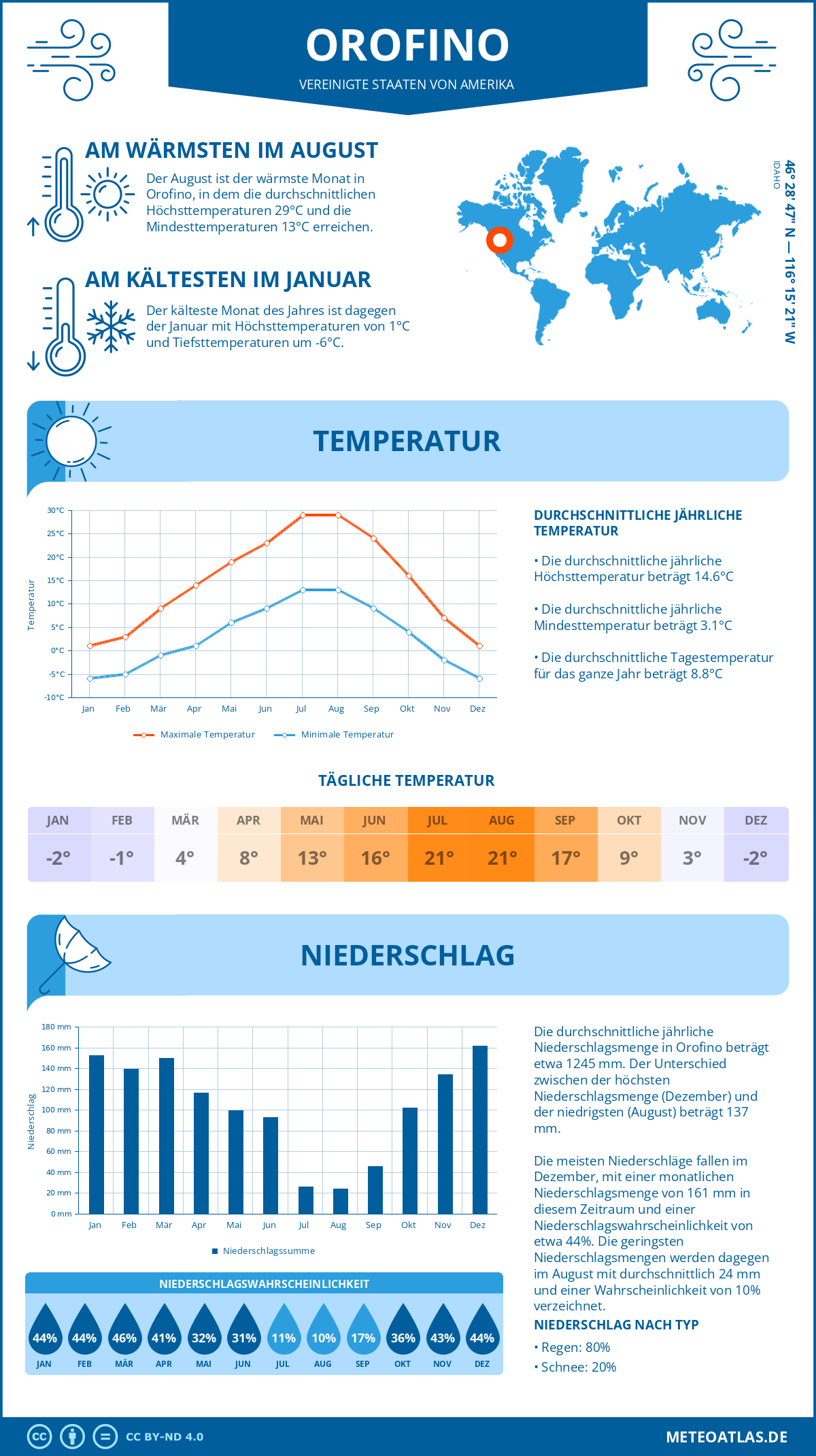 Wetter Orofino (Vereinigte Staaten von Amerika) - Temperatur und Niederschlag