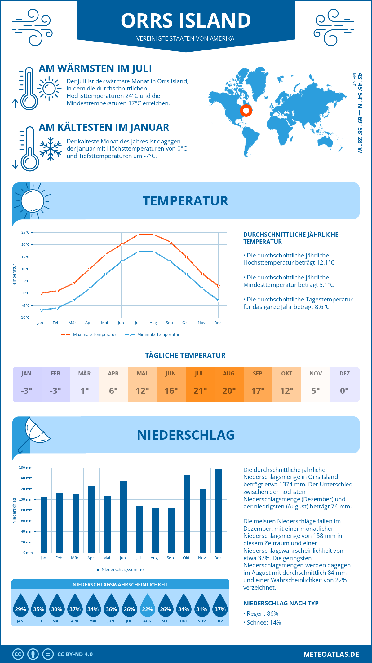 Infografik: Orrs Island (Vereinigte Staaten von Amerika) - Monatstemperaturen und Niederschläge mit Diagrammen zu den jährlichen Wettertrends