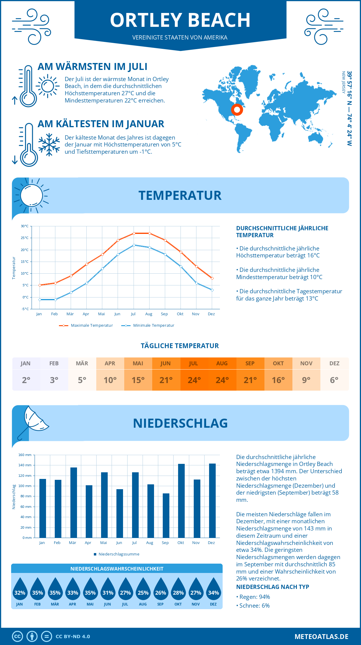Infografik: Ortley Beach (Vereinigte Staaten von Amerika) - Monatstemperaturen und Niederschläge mit Diagrammen zu den jährlichen Wettertrends