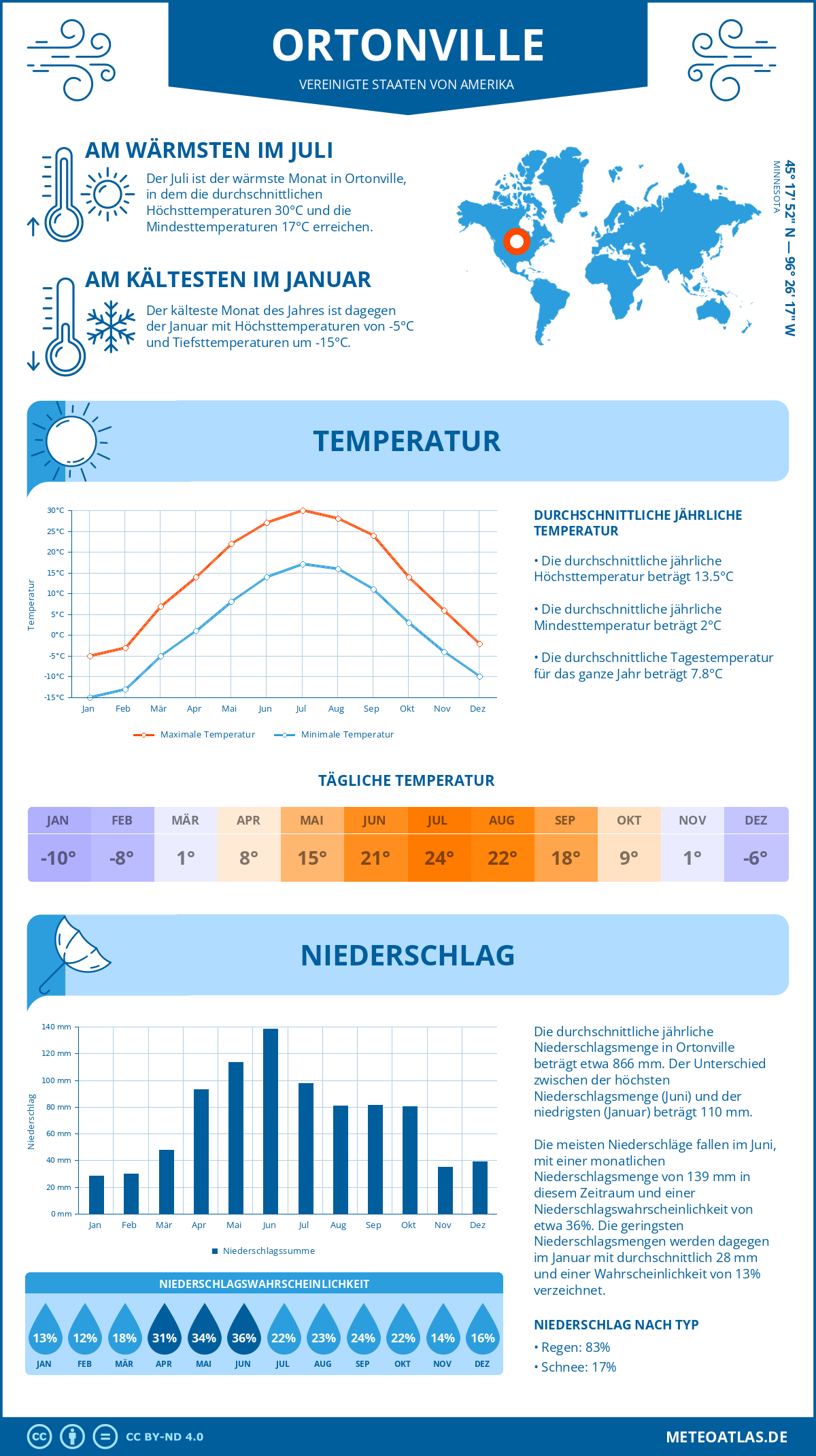 Wetter Ortonville (Vereinigte Staaten von Amerika) - Temperatur und Niederschlag