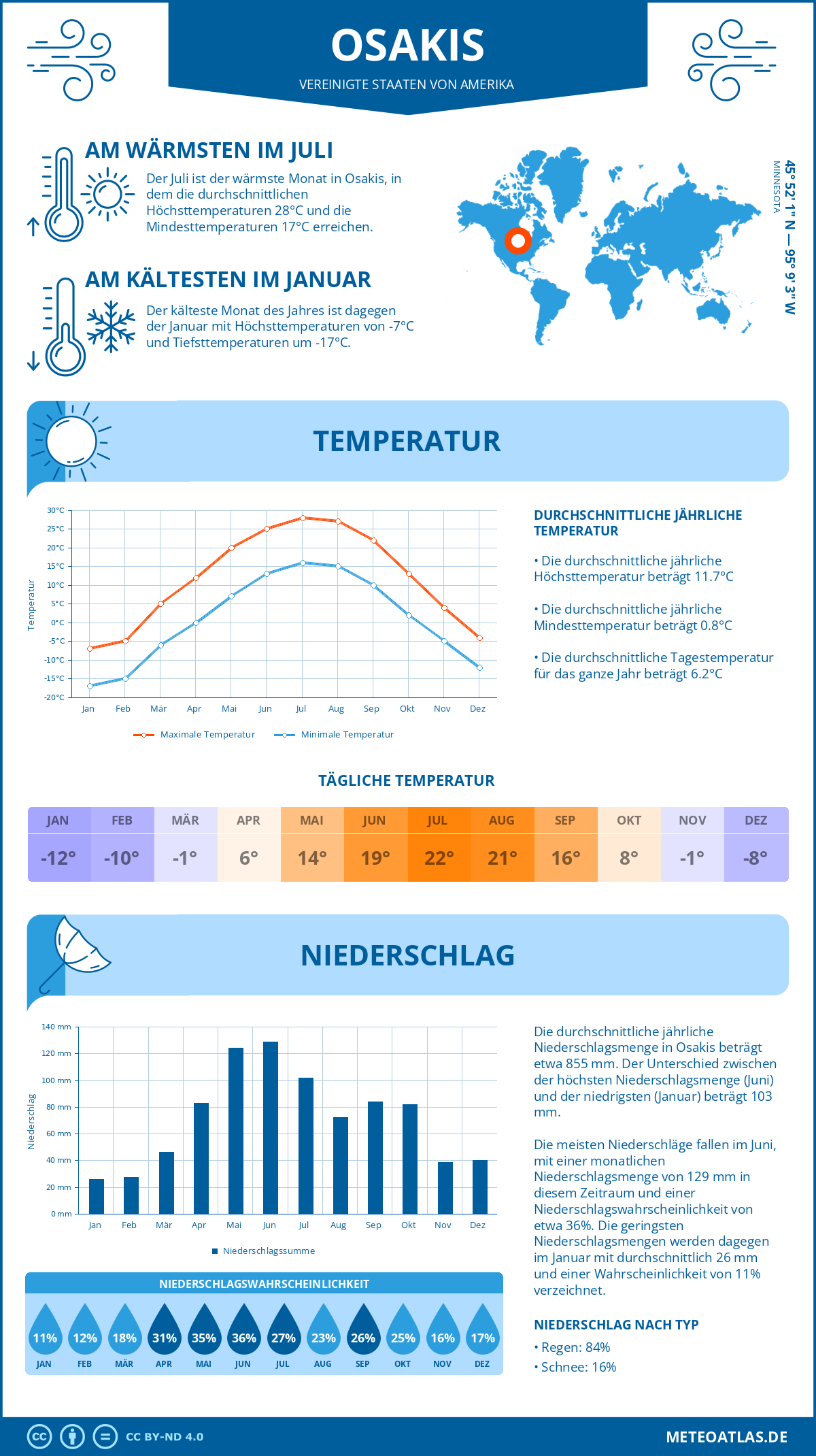 Wetter Osakis (Vereinigte Staaten von Amerika) - Temperatur und Niederschlag