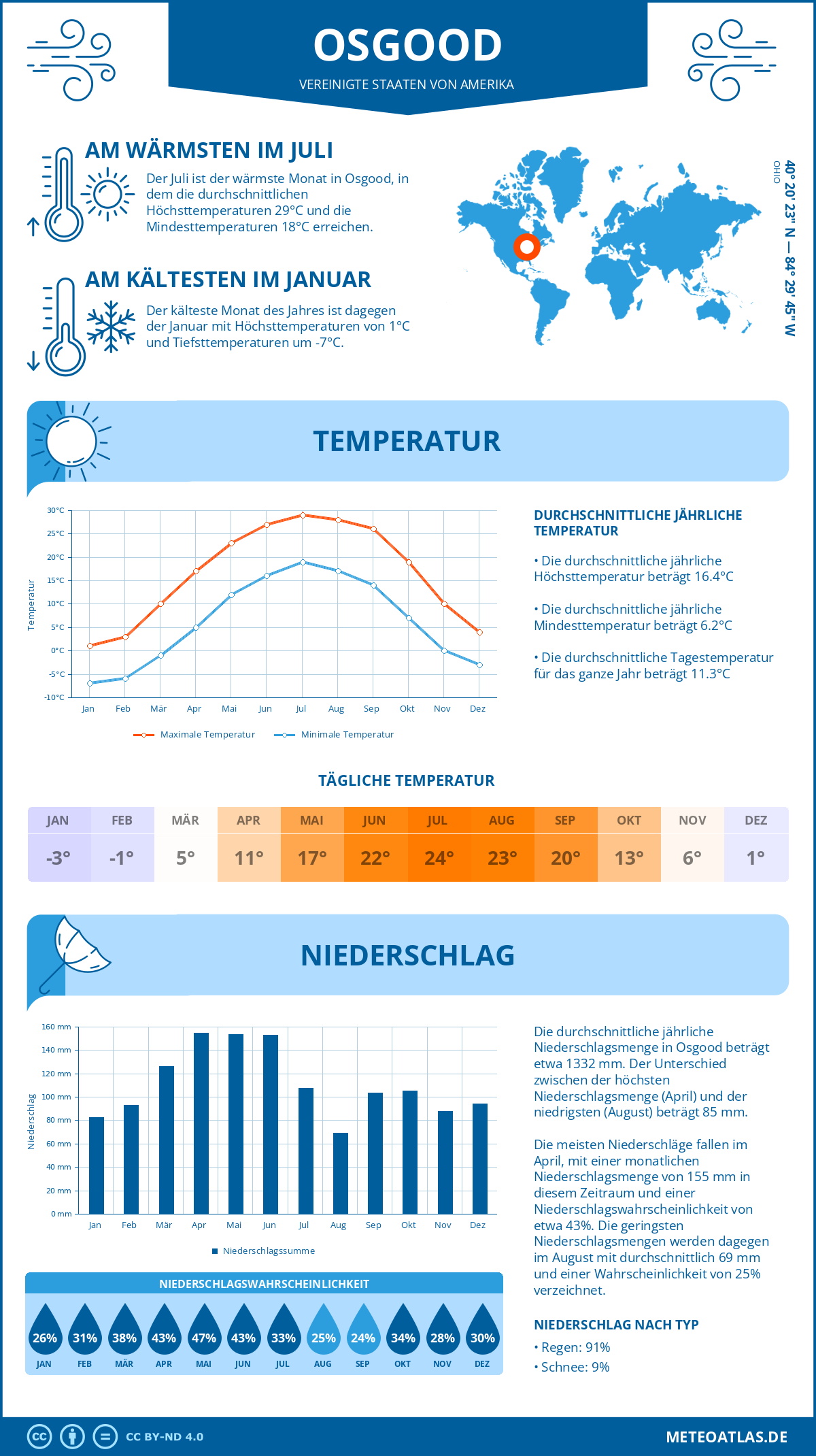 Wetter Osgood (Vereinigte Staaten von Amerika) - Temperatur und Niederschlag