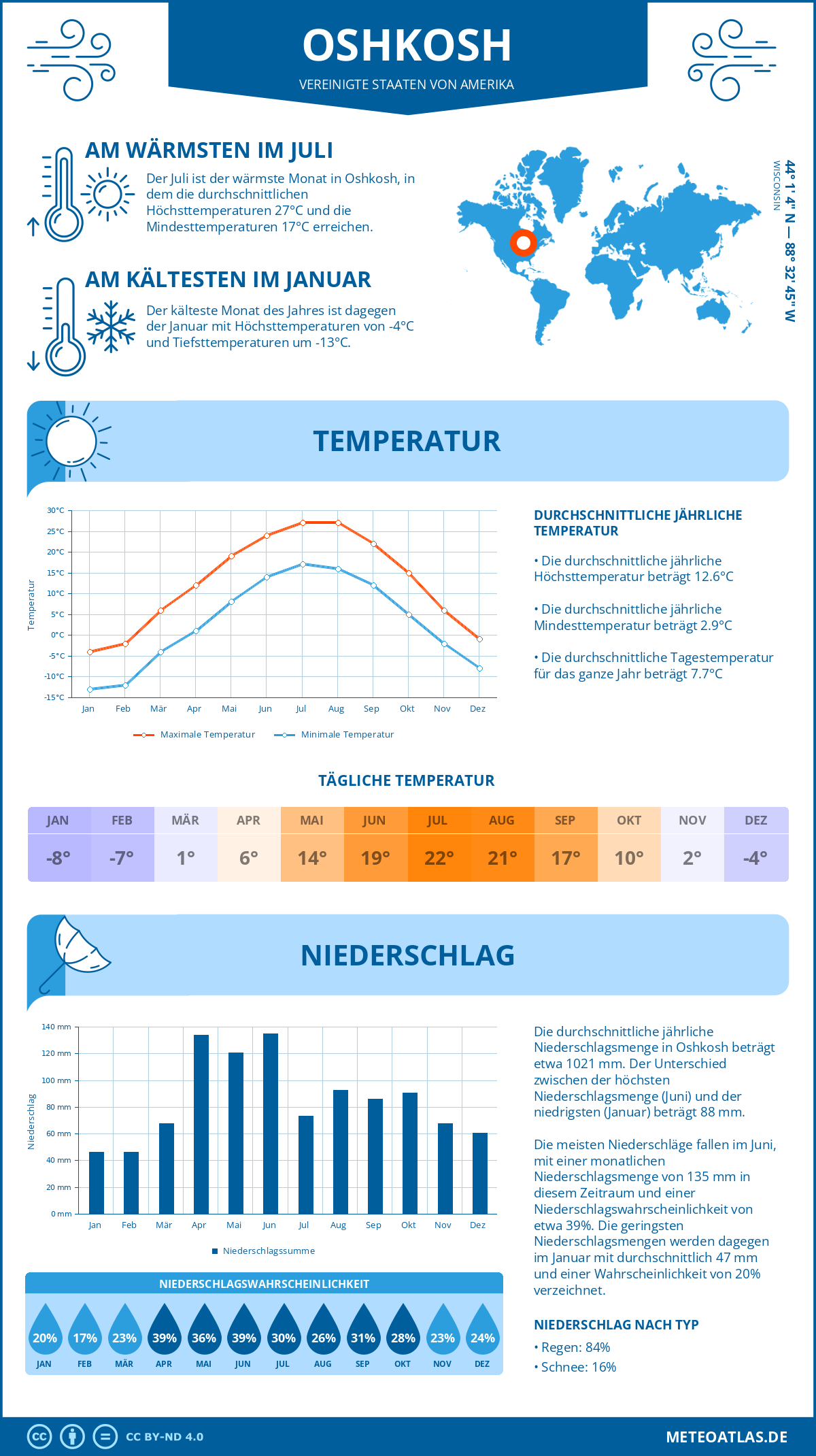 Infografik: Oshkosh (Vereinigte Staaten von Amerika) - Monatstemperaturen und Niederschläge mit Diagrammen zu den jährlichen Wettertrends