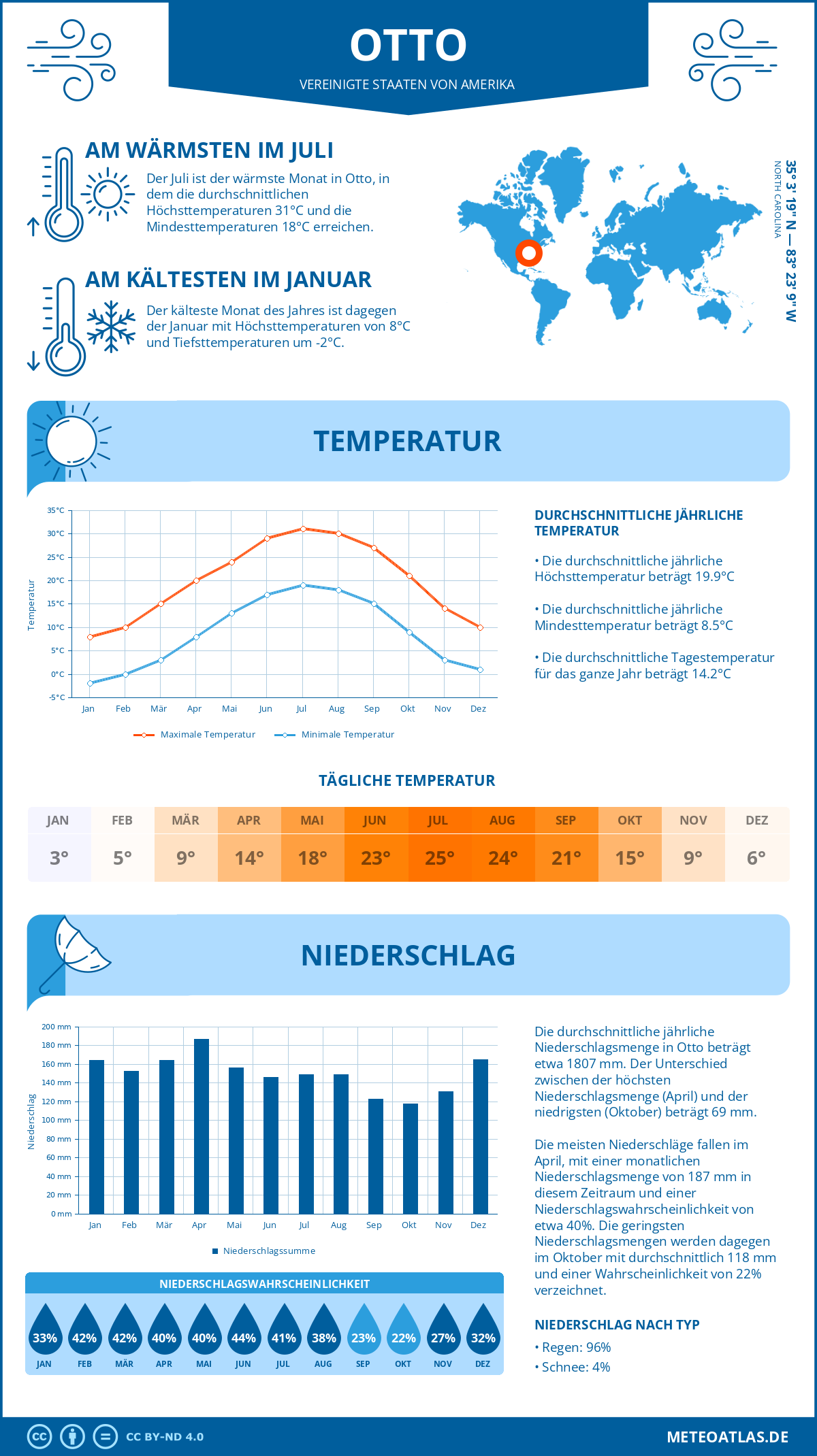 Infografik: Otto (Vereinigte Staaten von Amerika) – Monatstemperaturen und Niederschläge mit Diagrammen zu den jährlichen Wettertrends