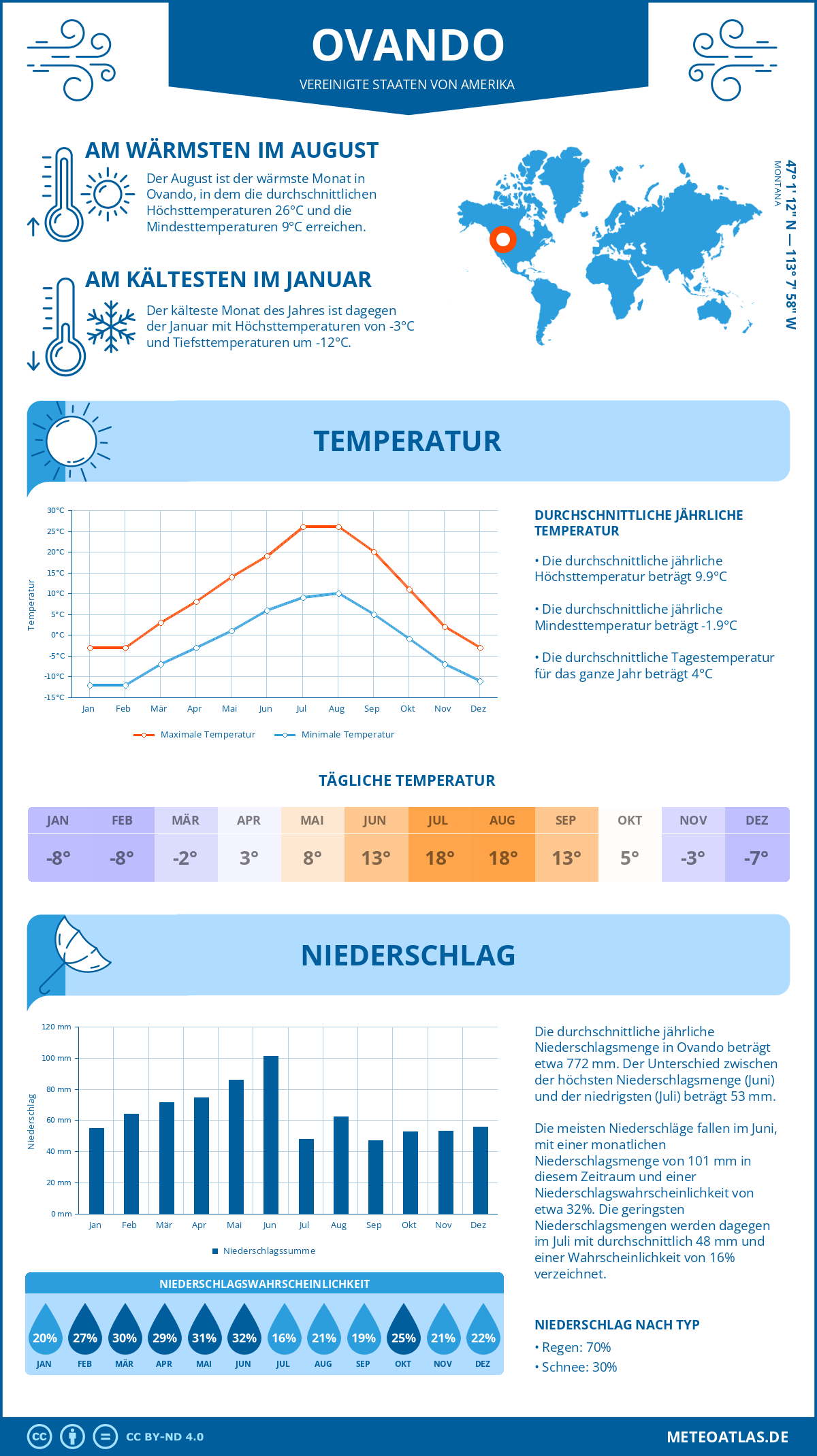 Wetter Ovando (Vereinigte Staaten von Amerika) - Temperatur und Niederschlag