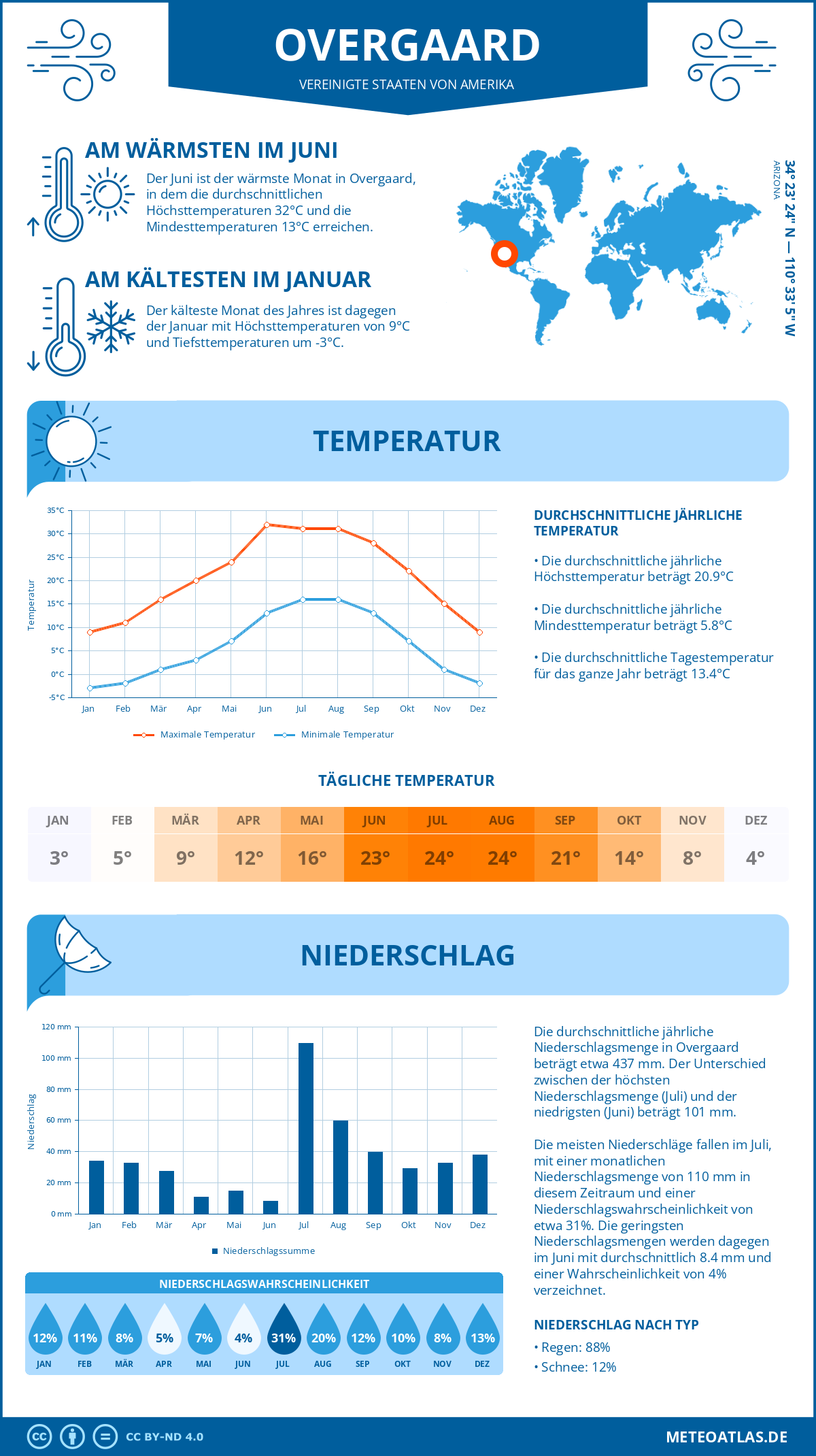 Wetter Overgaard (Vereinigte Staaten von Amerika) - Temperatur und Niederschlag