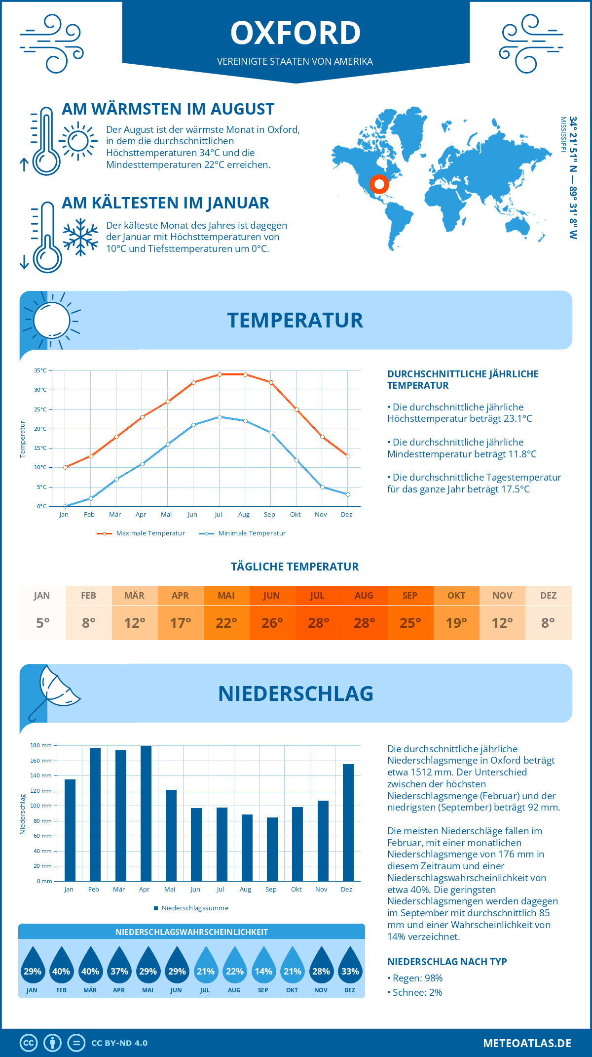 Wetter Oxford (Vereinigte Staaten von Amerika) - Temperatur und Niederschlag