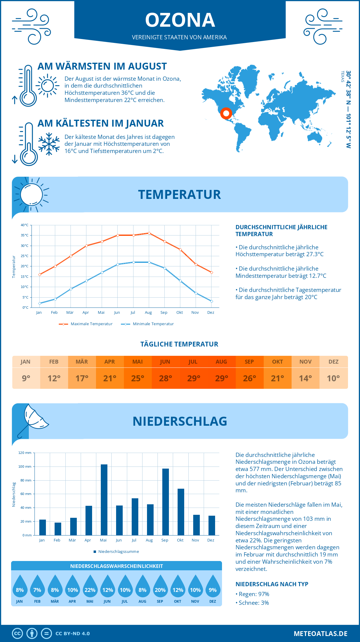 Infografik: Ozona (Vereinigte Staaten von Amerika) – Monatstemperaturen und Niederschläge mit Diagrammen zu den jährlichen Wettertrends