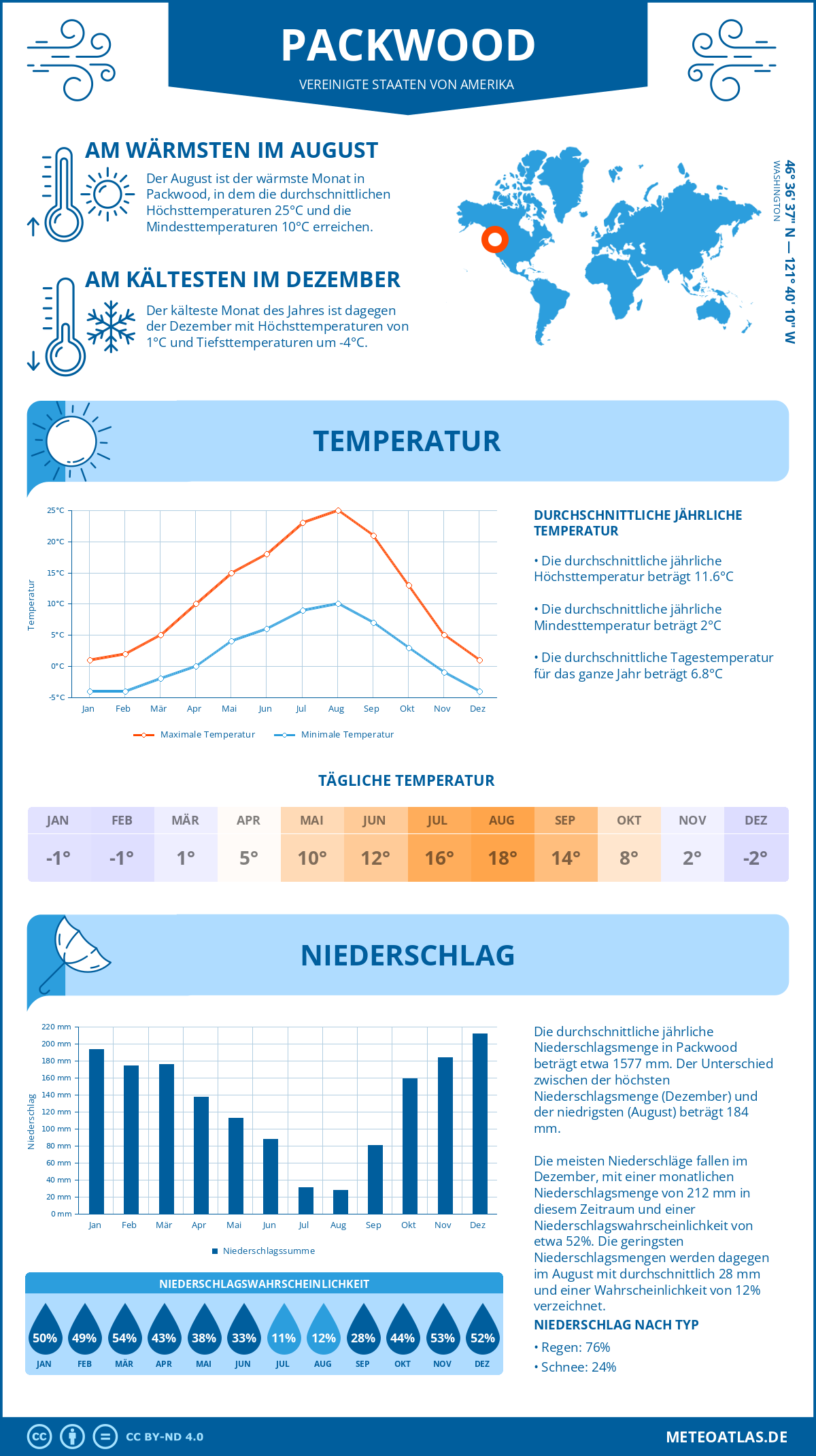 Wetter Packwood (Vereinigte Staaten von Amerika) - Temperatur und Niederschlag