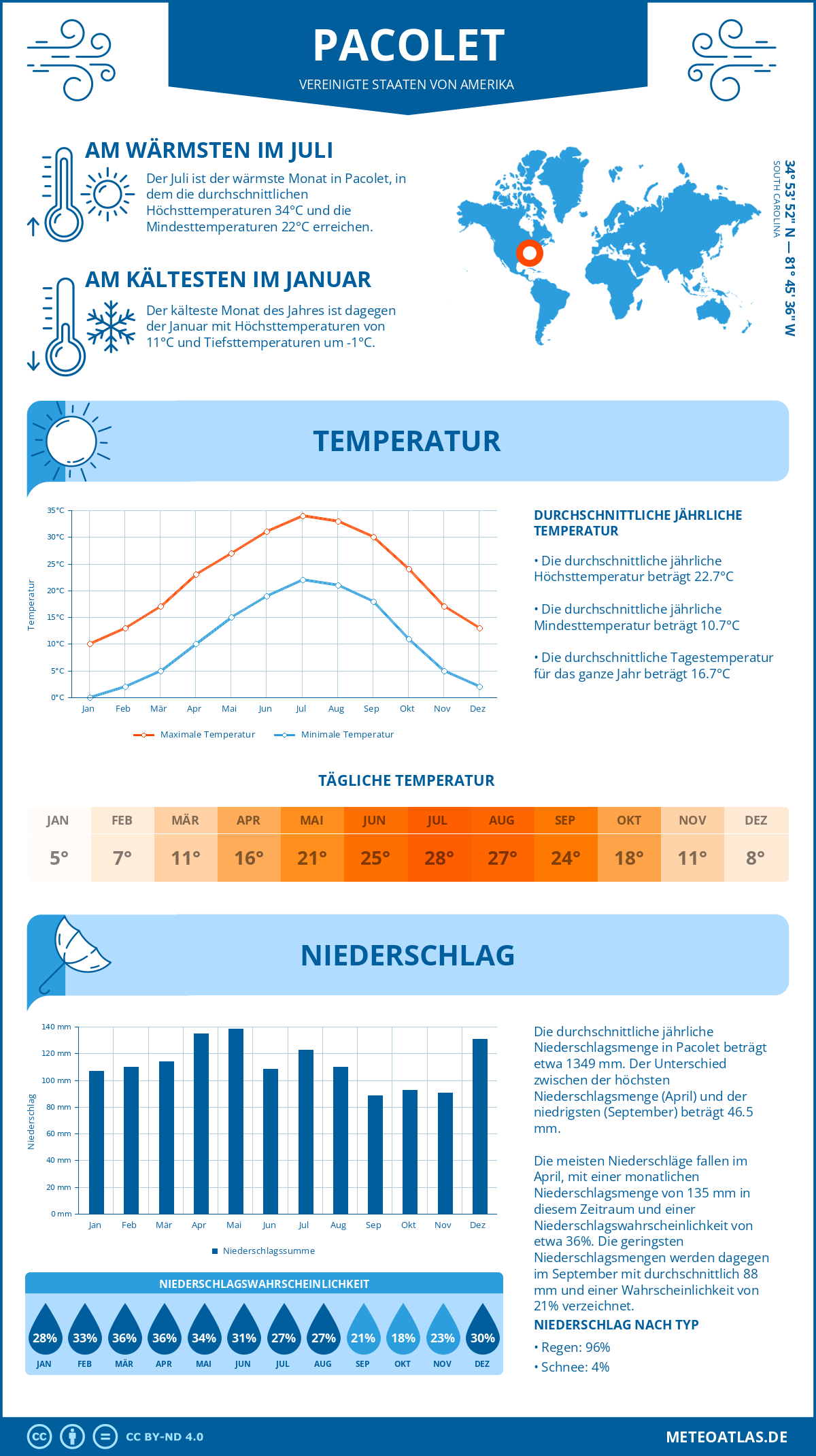 Wetter Pacolet (Vereinigte Staaten von Amerika) - Temperatur und Niederschlag