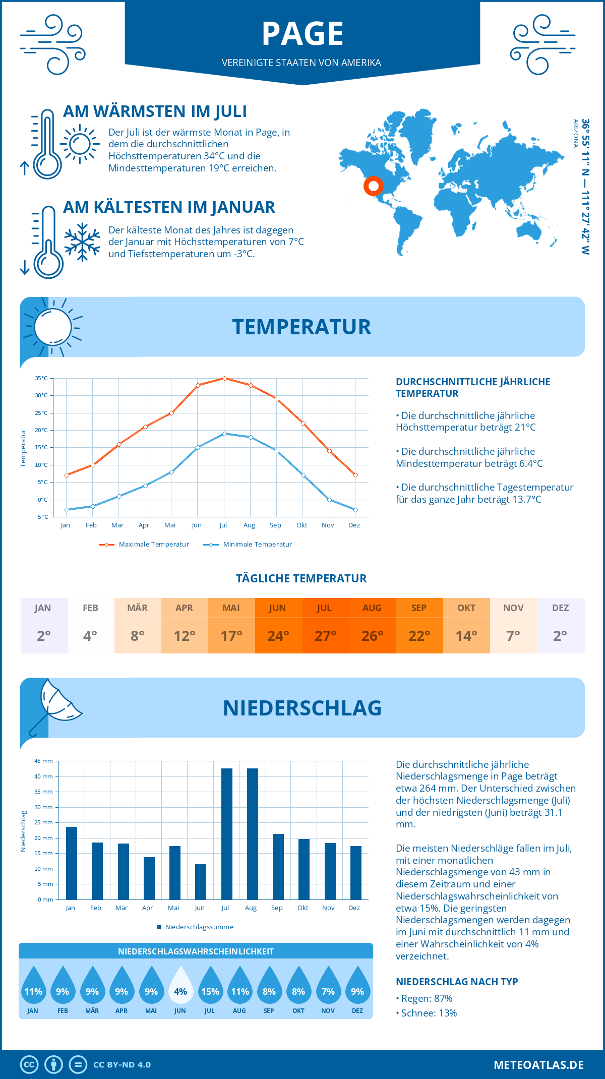 Wetter Page (Vereinigte Staaten von Amerika) - Temperatur und Niederschlag