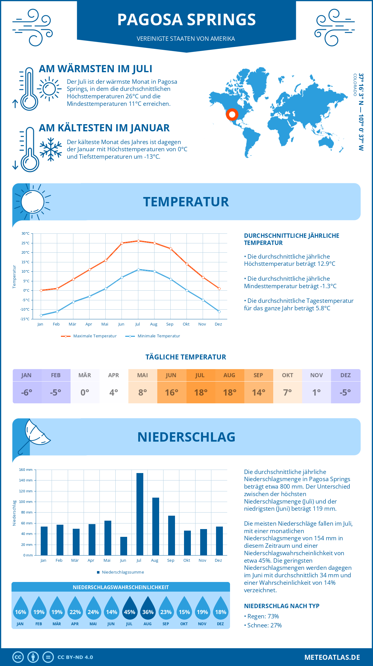 Wetter Pagosa Springs (Vereinigte Staaten von Amerika) - Temperatur und Niederschlag