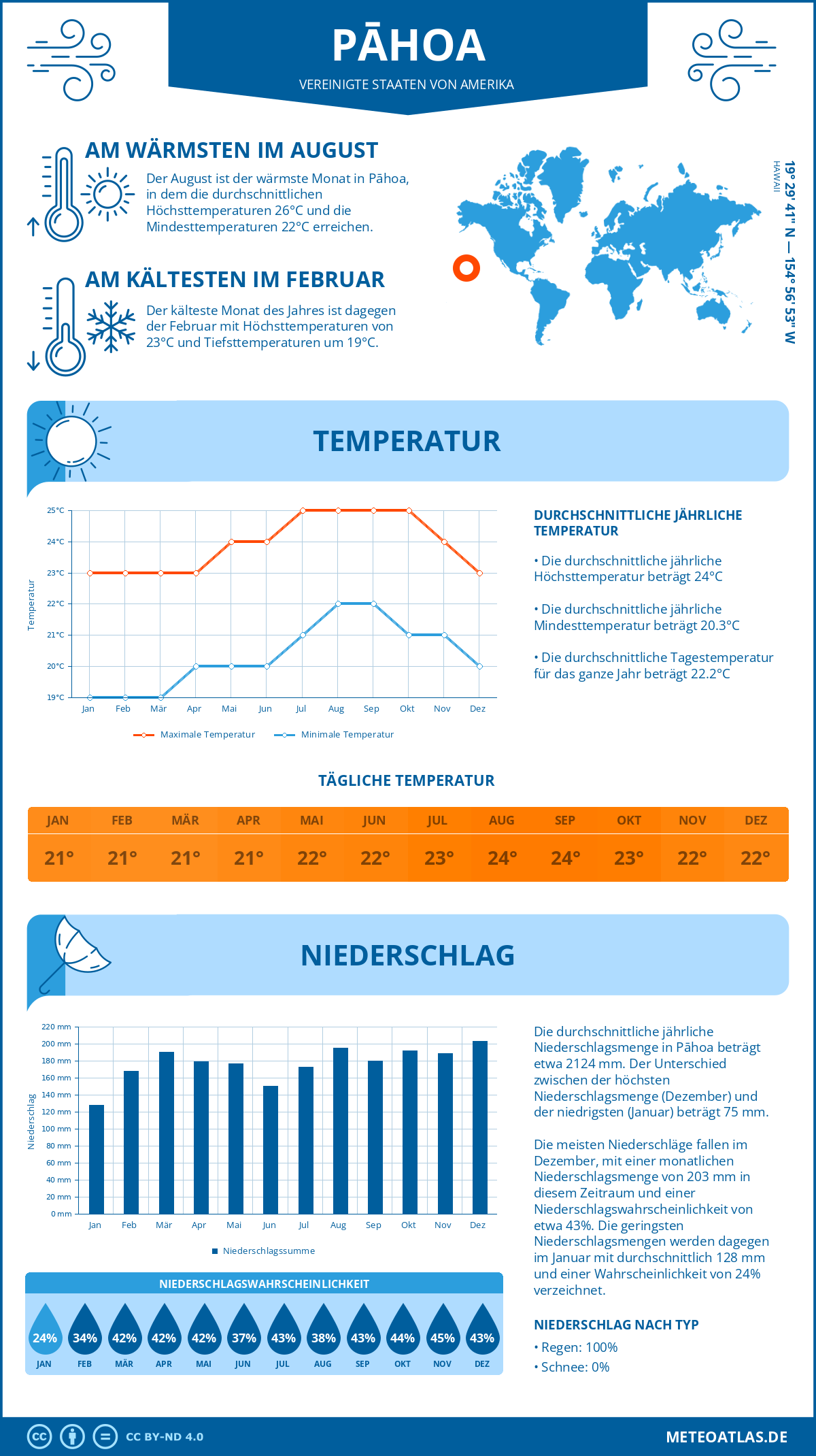 Wetter Pāhoa (Vereinigte Staaten von Amerika) - Temperatur und Niederschlag