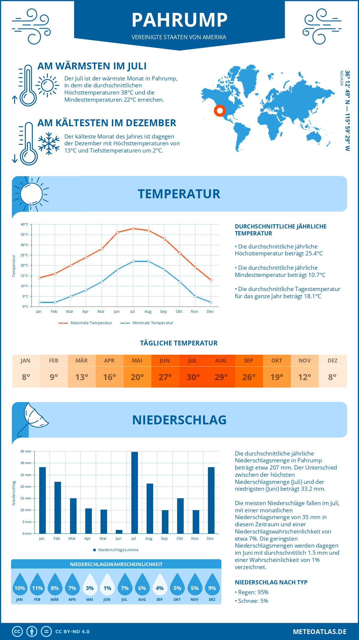 Infografik: Pahrump (Vereinigte Staaten von Amerika) - Monatstemperaturen und Niederschläge mit Diagrammen zu den jährlichen Wettertrends