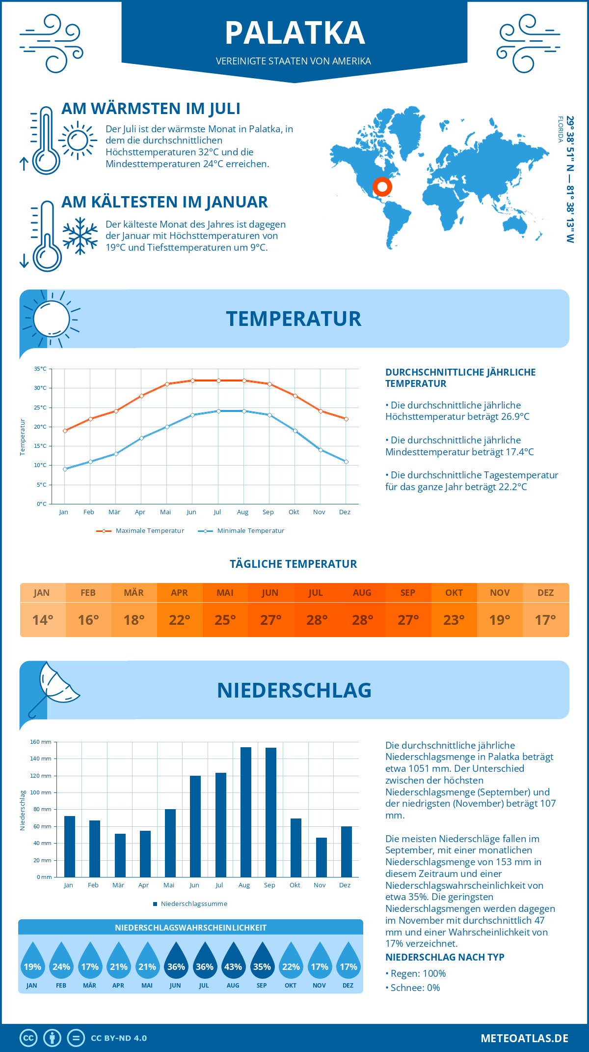 Wetter Palatka (Vereinigte Staaten von Amerika) - Temperatur und Niederschlag