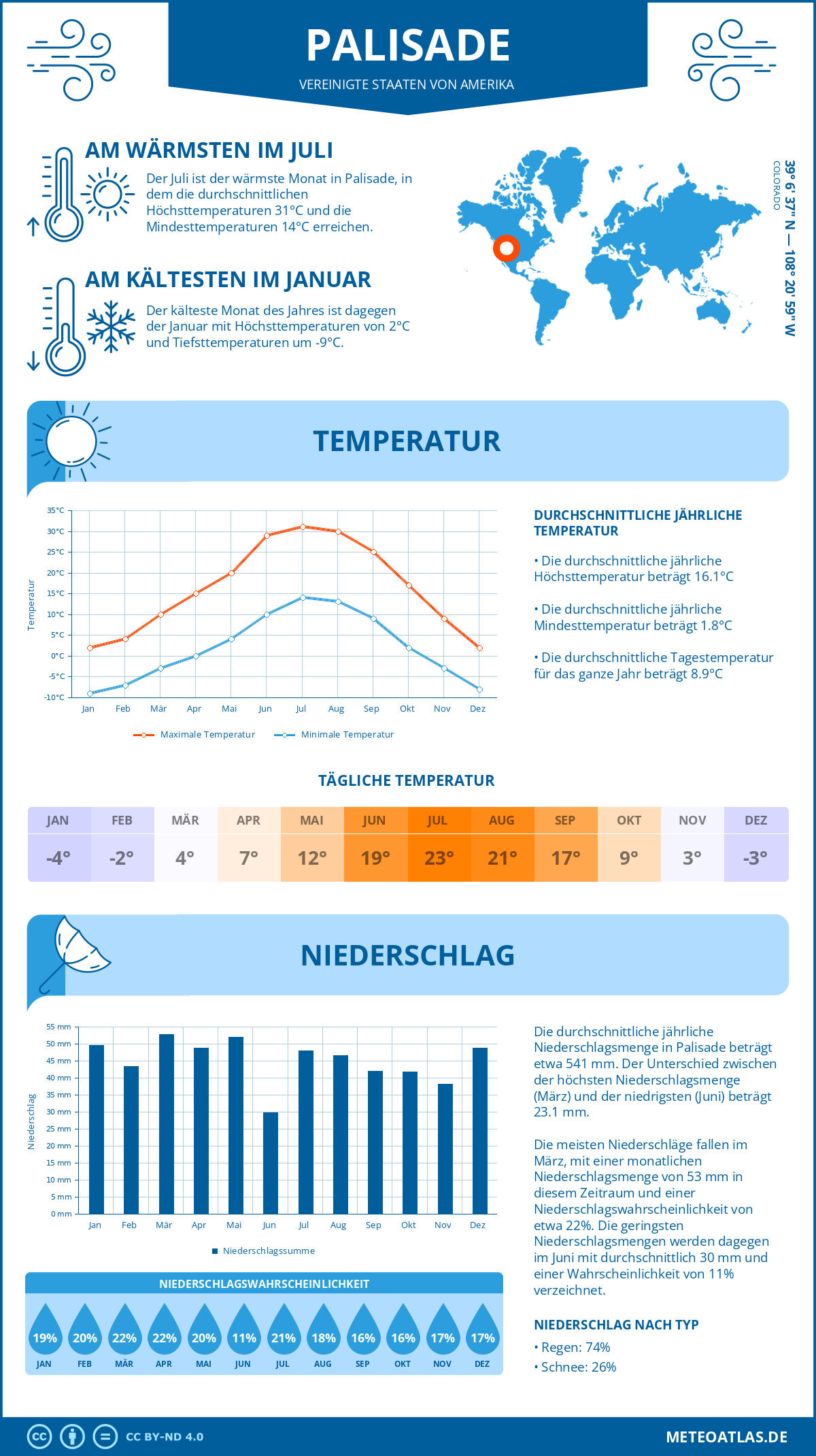 Wetter Palisade (Vereinigte Staaten von Amerika) - Temperatur und Niederschlag