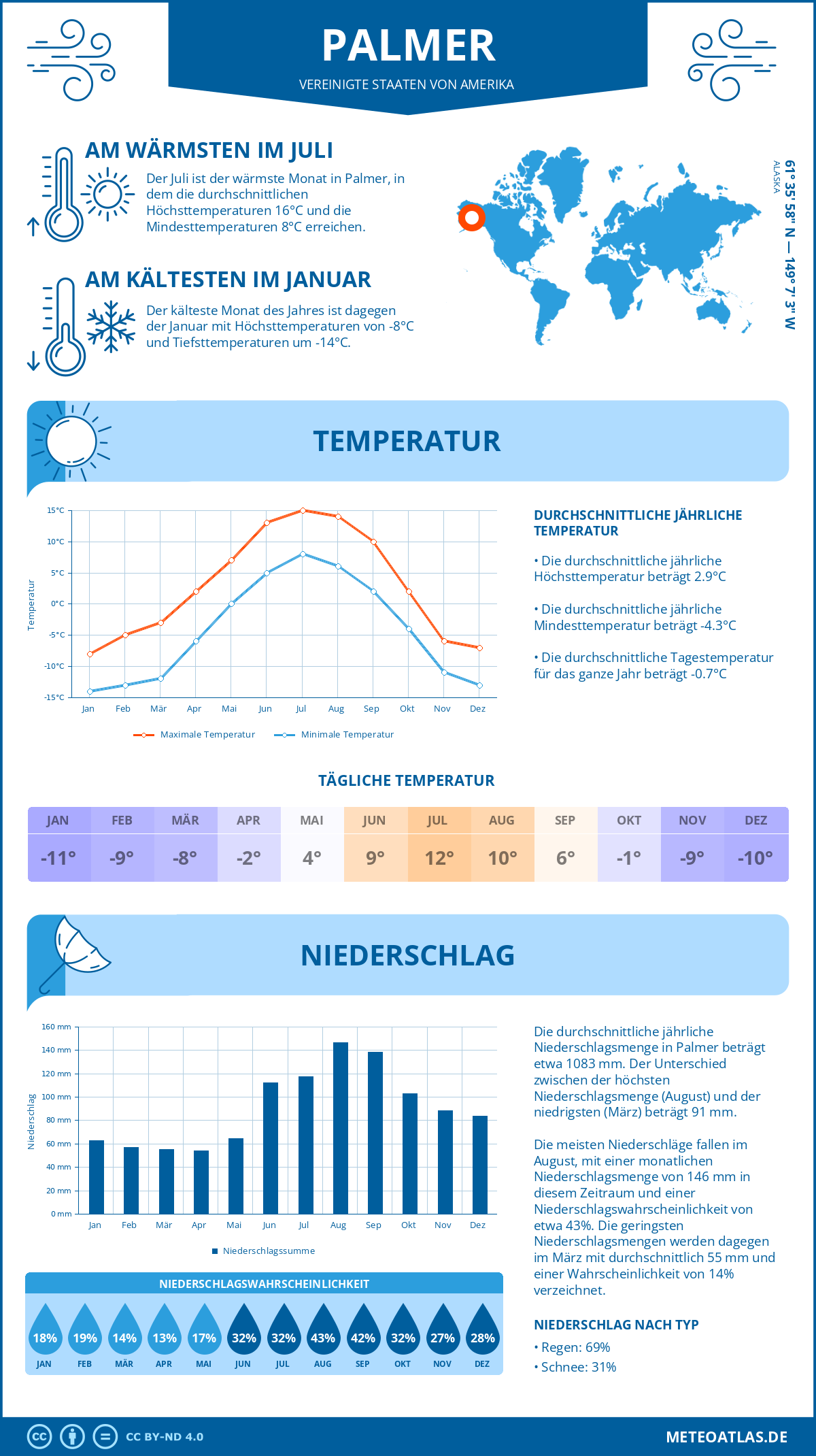 Wetter Palmer (Vereinigte Staaten von Amerika) - Temperatur und Niederschlag