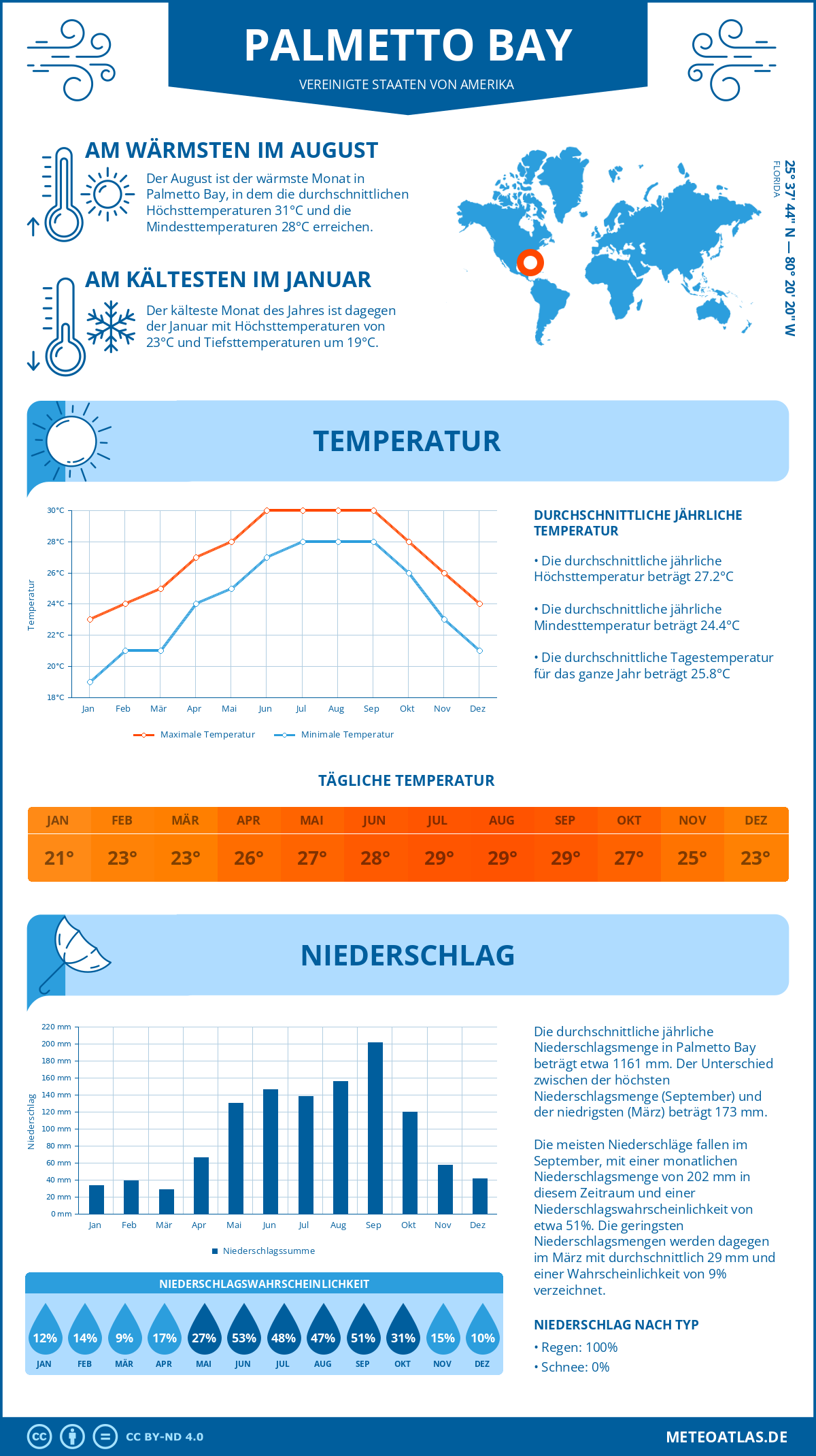 Infografik: Palmetto Bay (Vereinigte Staaten von Amerika) - Monatstemperaturen und Niederschläge mit Diagrammen zu den jährlichen Wettertrends
