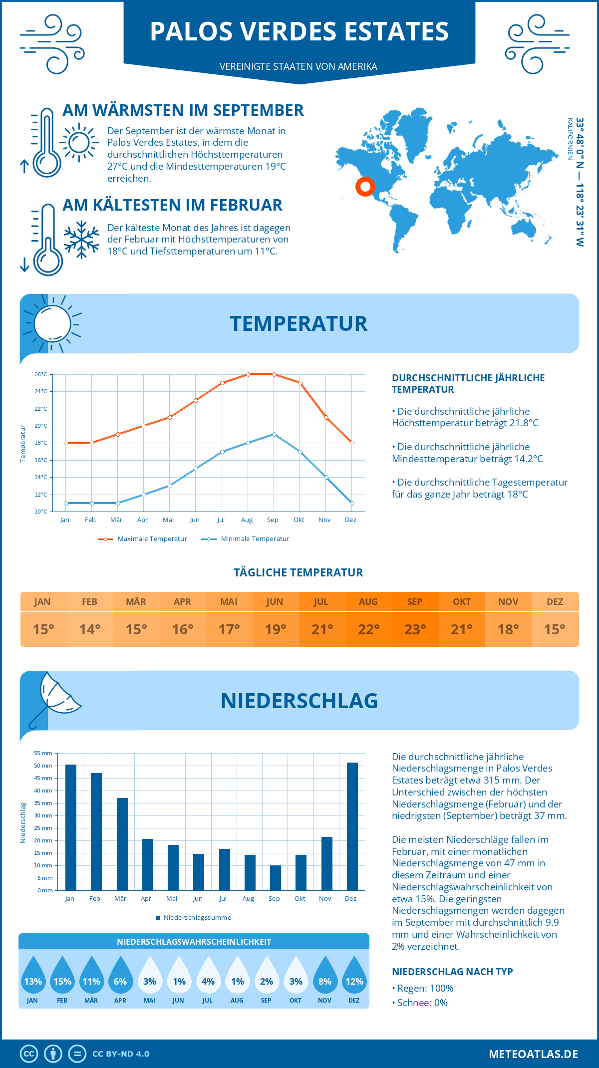 Infografik: Palos Verdes Estates (Vereinigte Staaten von Amerika) - Monatstemperaturen und Niederschläge mit Diagrammen zu den jährlichen Wettertrends