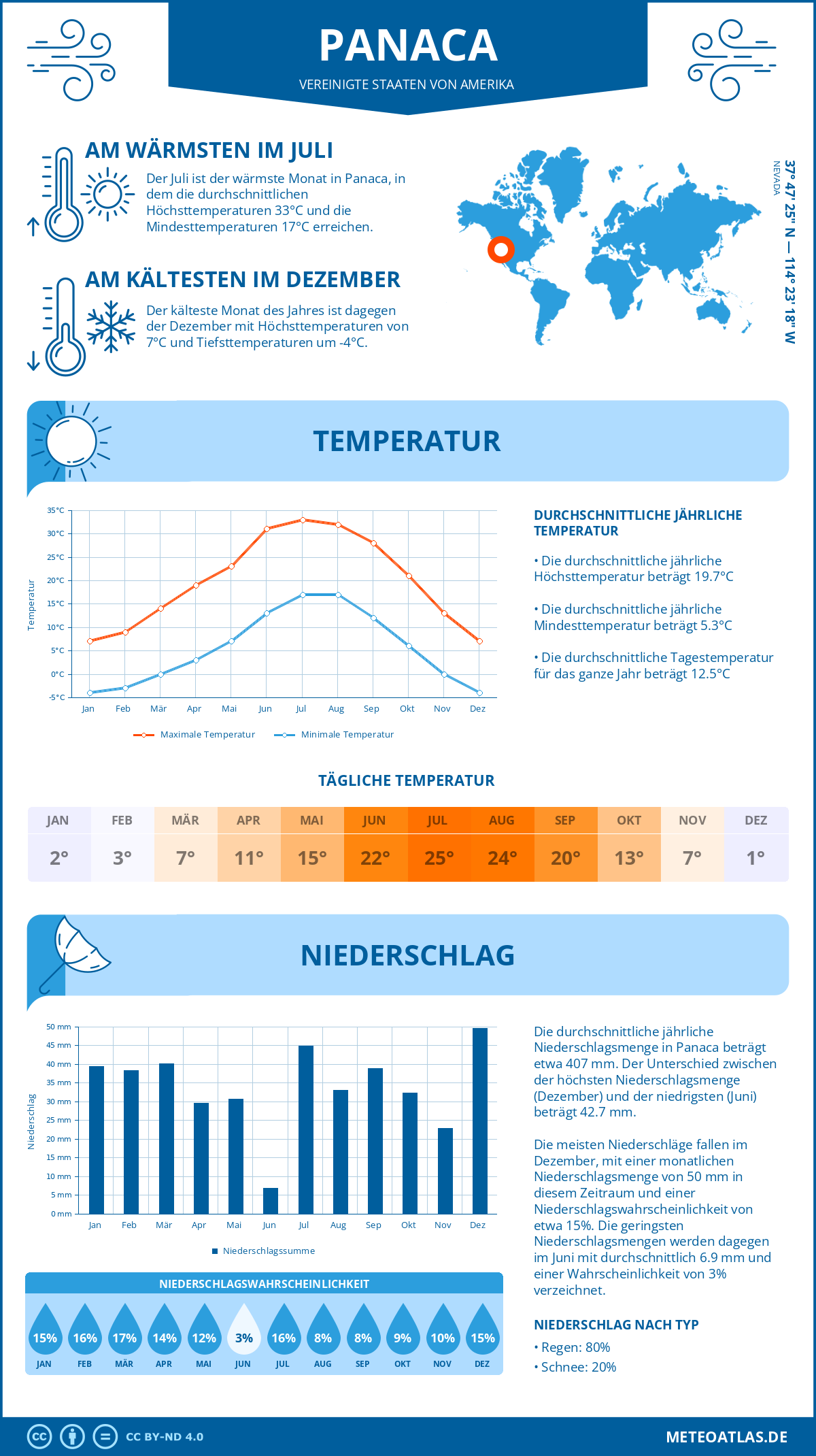 Infografik: Panaca (Vereinigte Staaten von Amerika) – Monatstemperaturen und Niederschläge mit Diagrammen zu den jährlichen Wettertrends