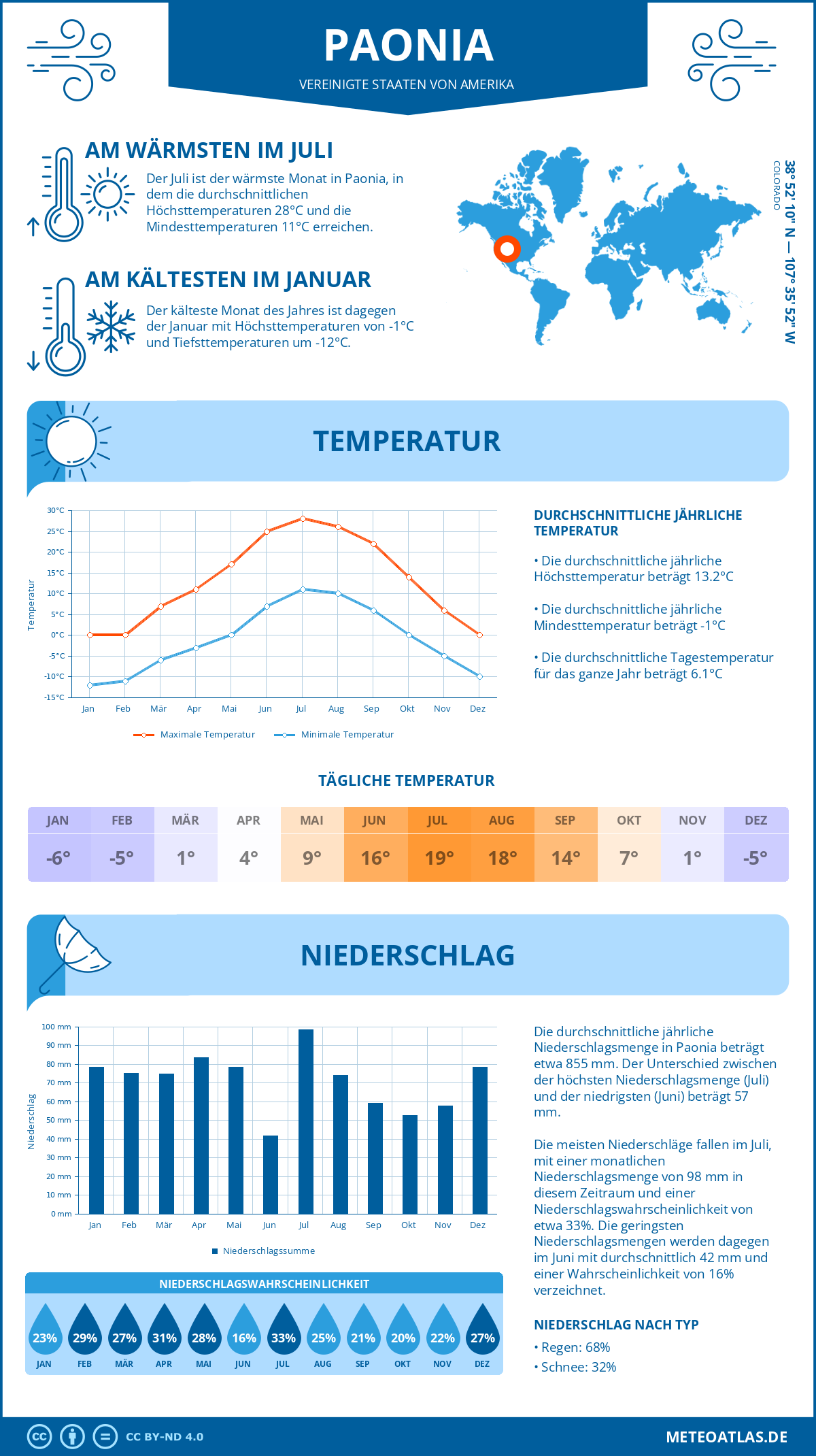 Infografik: Paonia (Vereinigte Staaten von Amerika) – Monatstemperaturen und Niederschläge mit Diagrammen zu den jährlichen Wettertrends