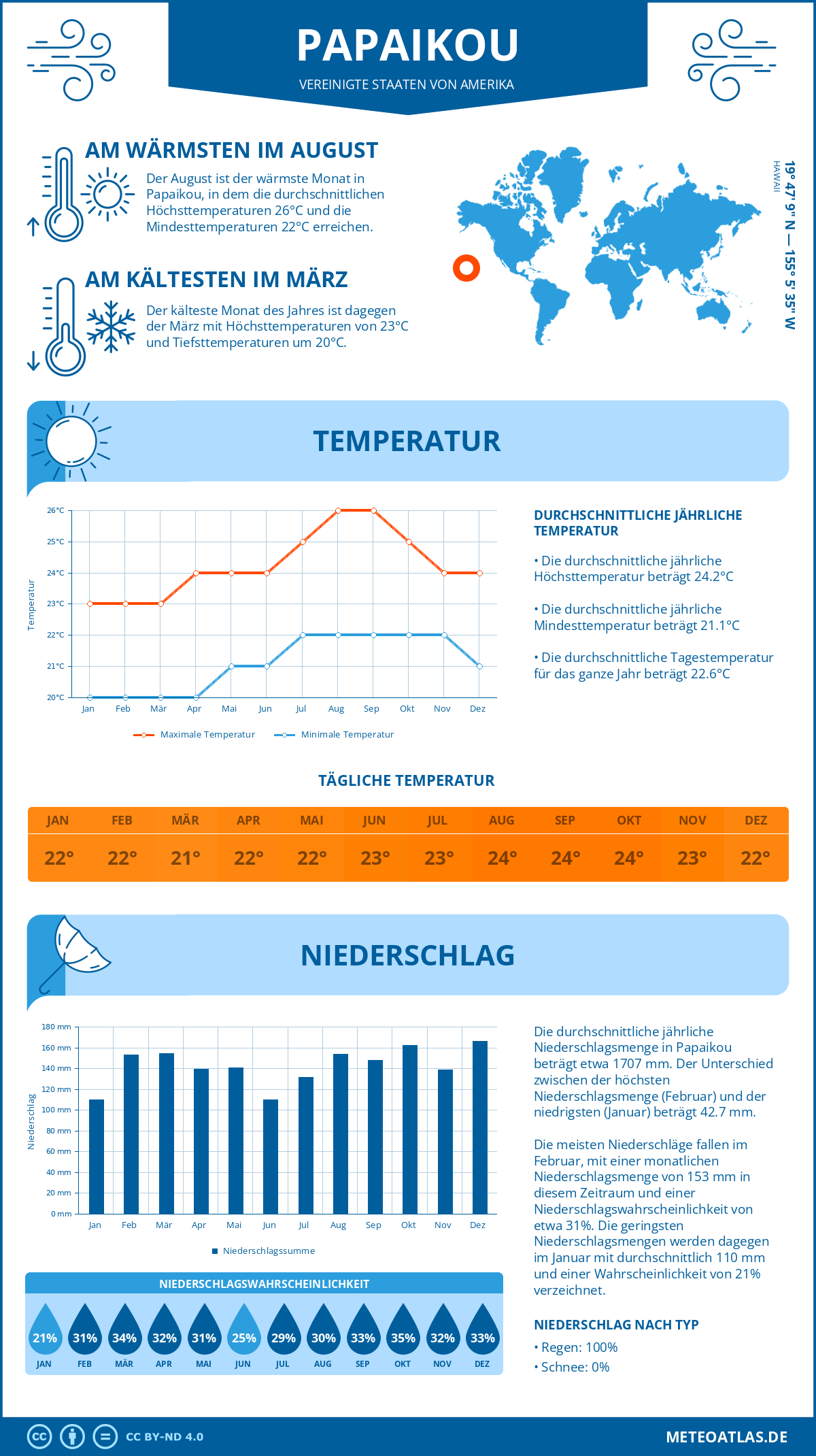 Wetter Papaikou (Vereinigte Staaten von Amerika) - Temperatur und Niederschlag