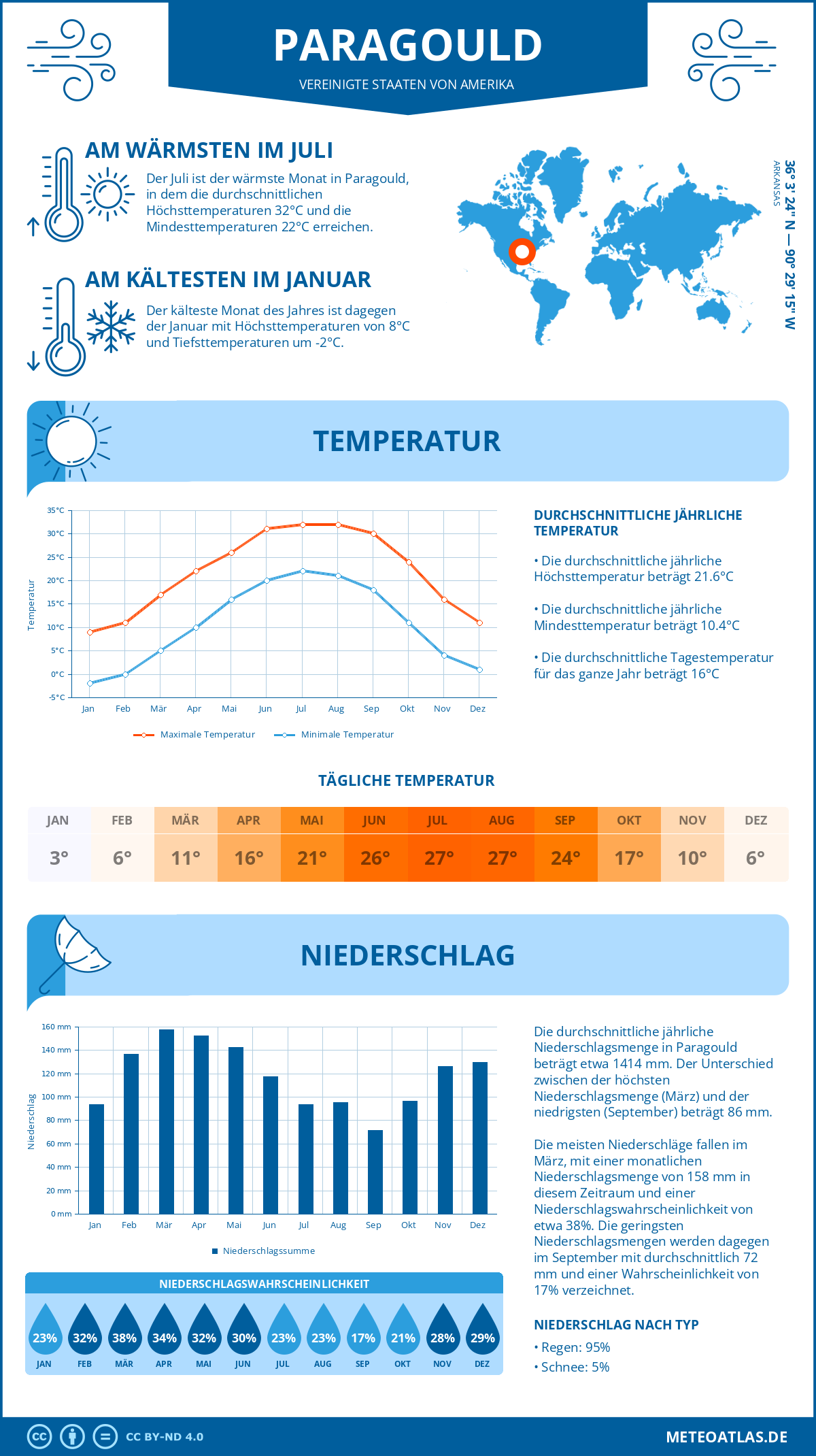 Wetter Paragould (Vereinigte Staaten von Amerika) - Temperatur und Niederschlag