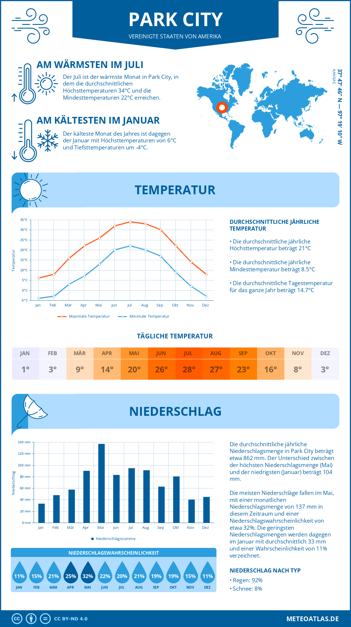 Wetter Park City (Vereinigte Staaten von Amerika) - Temperatur und Niederschlag