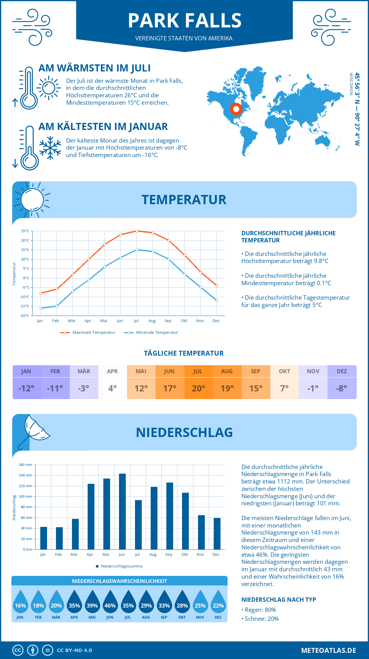 Wetter Park Falls (Vereinigte Staaten von Amerika) - Temperatur und Niederschlag