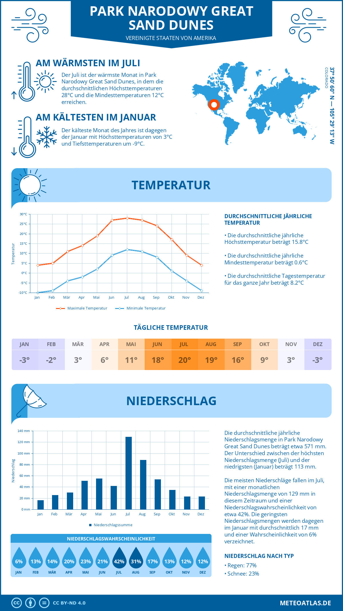 Infografik: Park Narodowy Great Sand Dunes - Monatstemperaturen und Niederschläge mit Diagrammen zu den jährlichen Wettertrends Infografik: Park Narodowy Great Sand Dunes (Vereinigte Staaten von Amerika) - Monatstemperaturen und Niederschläge mit Diagrammen zu den jährlichen Wettertrends