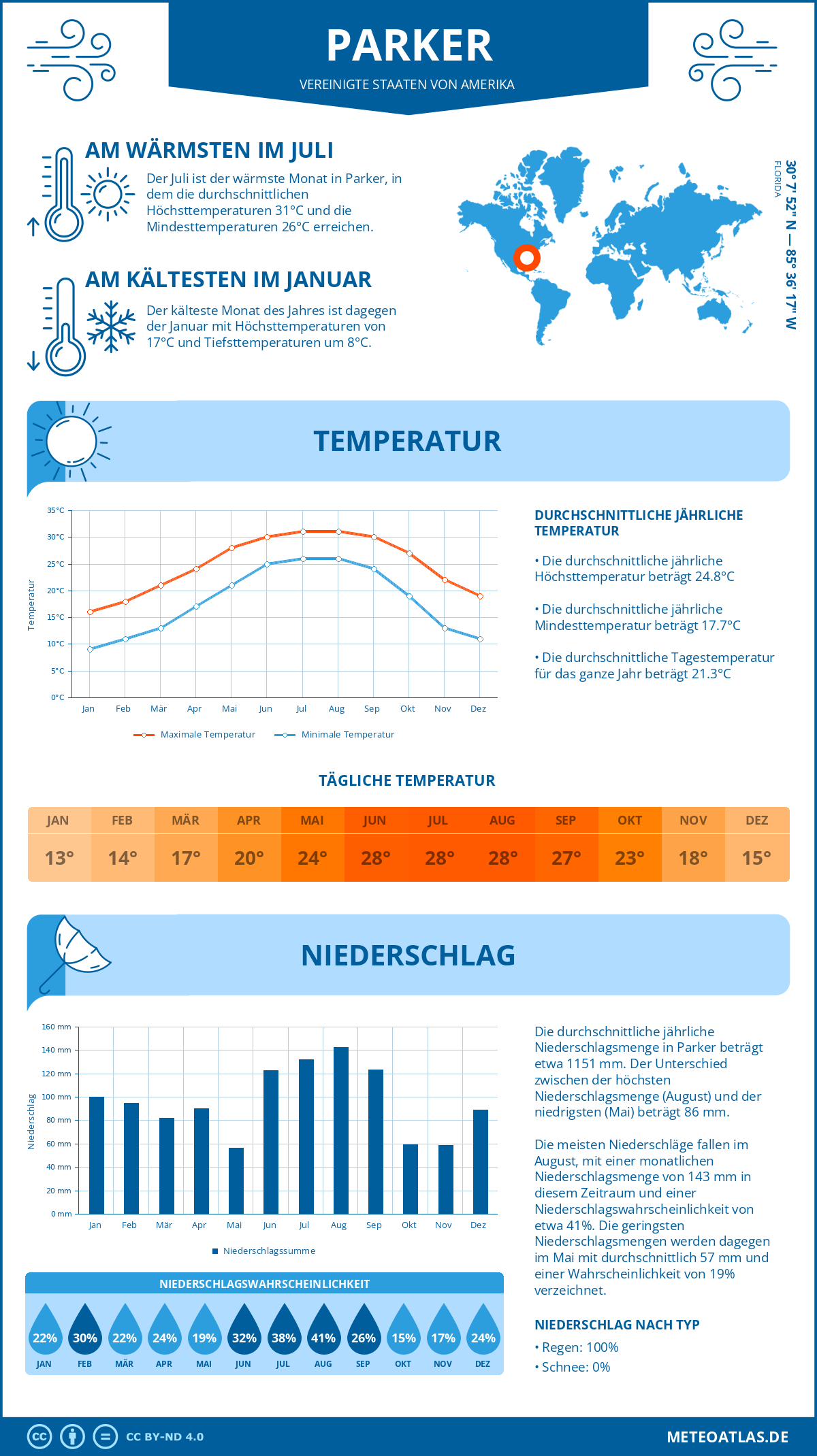 Infografik: Parker (Vereinigte Staaten von Amerika) - Monatstemperaturen und Niederschläge mit Diagrammen zu den jährlichen Wettertrends