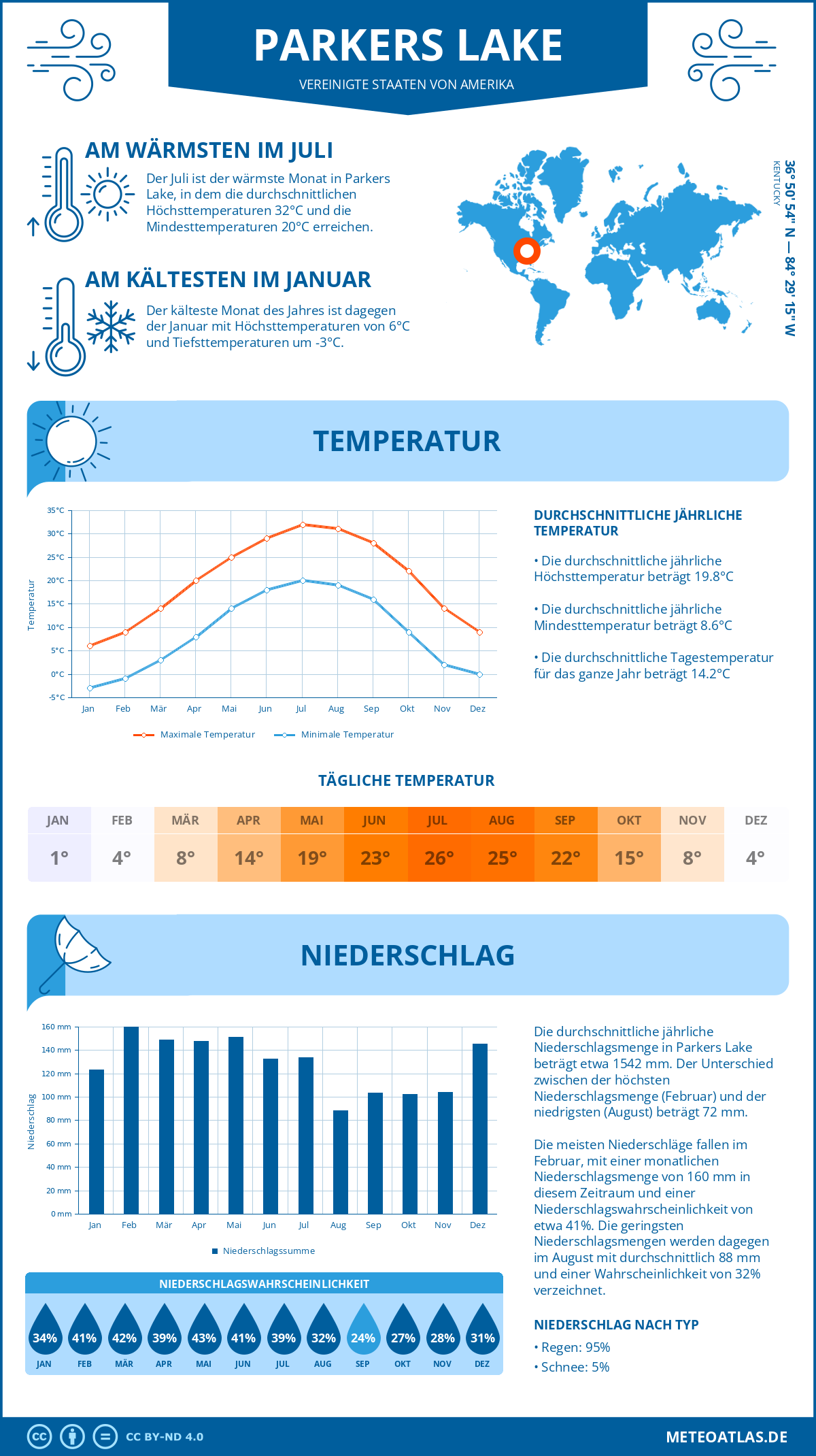 Wetter Parkers Lake (Vereinigte Staaten von Amerika) - Temperatur und Niederschlag