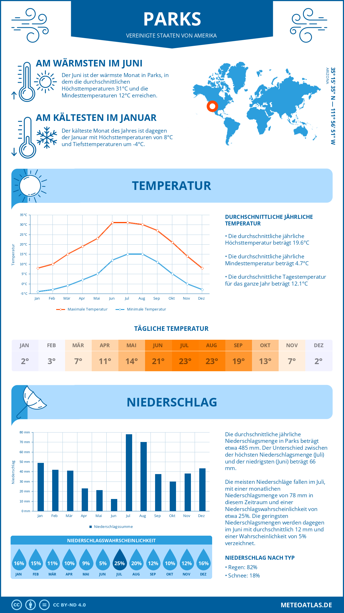 Wetter Parks (Vereinigte Staaten von Amerika) - Temperatur und Niederschlag