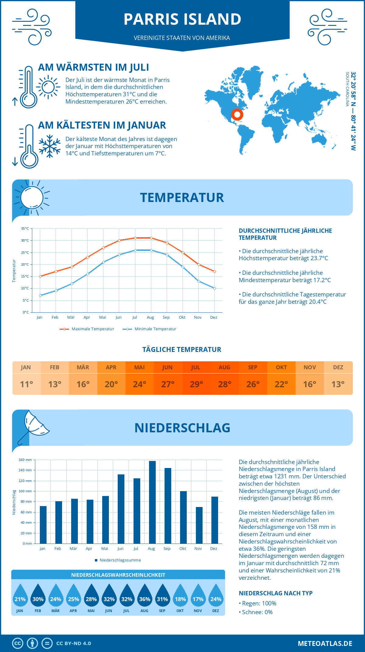 Wetter Parris Island (Vereinigte Staaten von Amerika) - Temperatur und Niederschlag