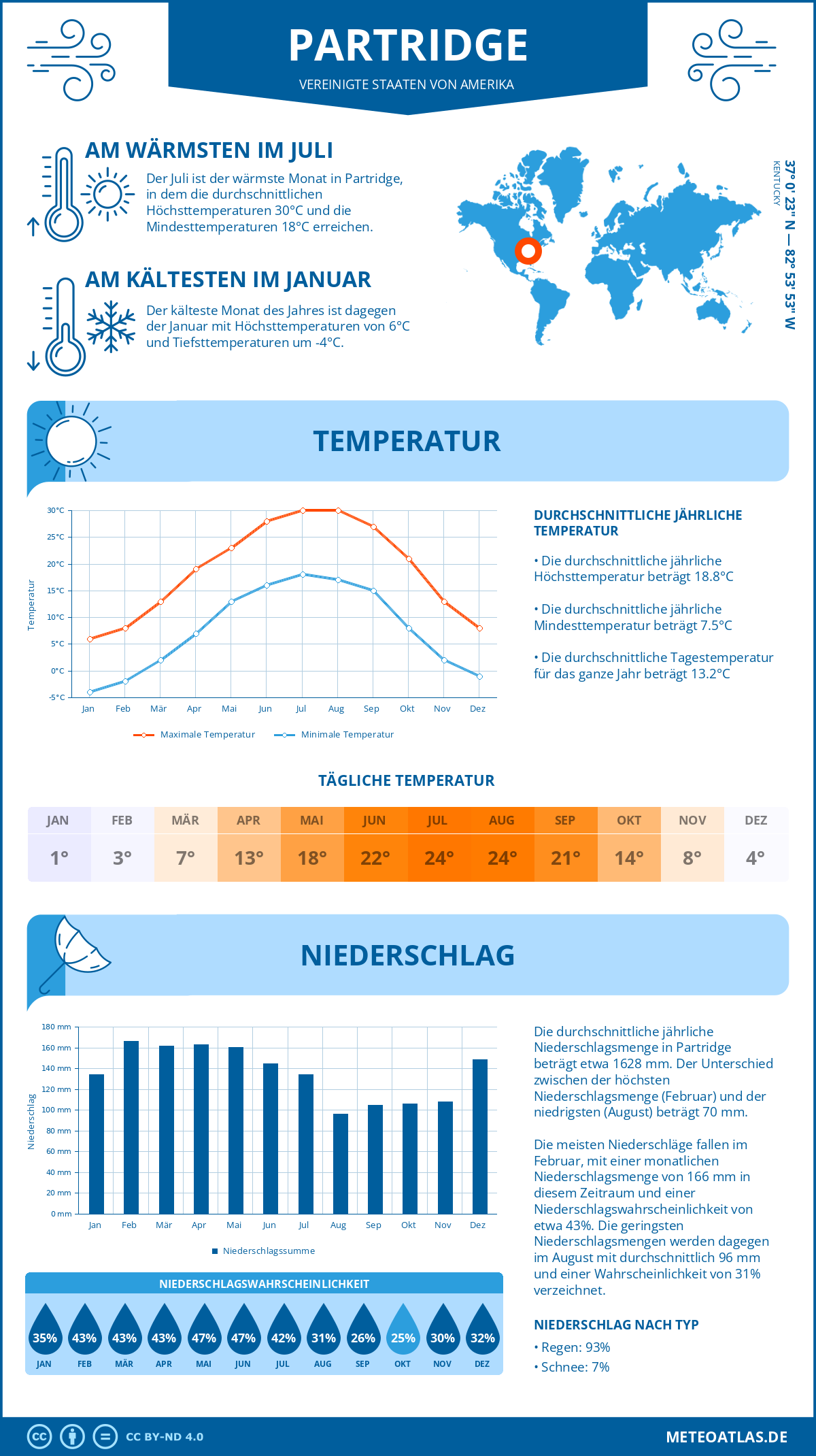 Wetter Partridge (Vereinigte Staaten von Amerika) - Temperatur und Niederschlag