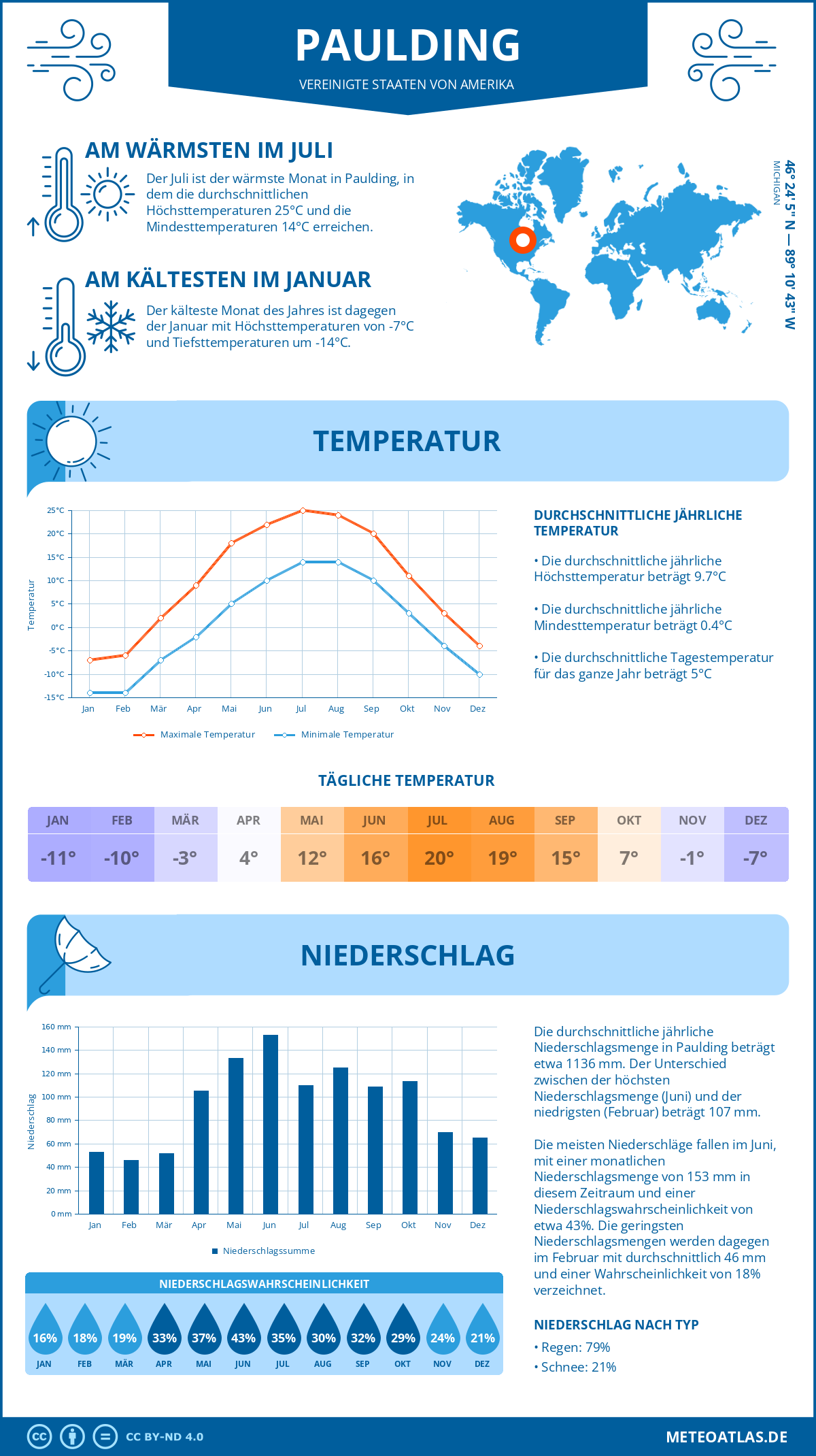 Wetter Paulding (Vereinigte Staaten von Amerika) - Temperatur und Niederschlag