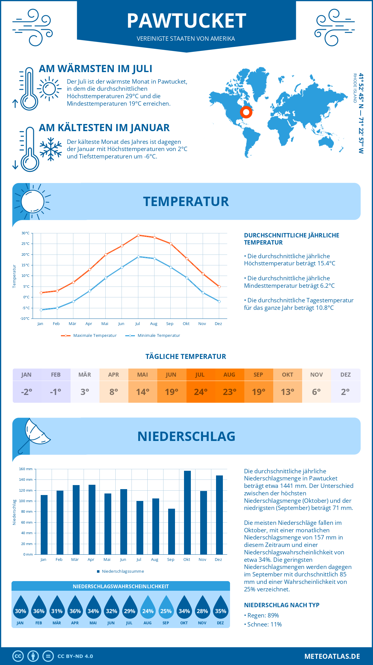 Infografik: Pawtucket (Vereinigte Staaten von Amerika) - Monatstemperaturen und Niederschläge mit Diagrammen zu den jährlichen Wettertrends