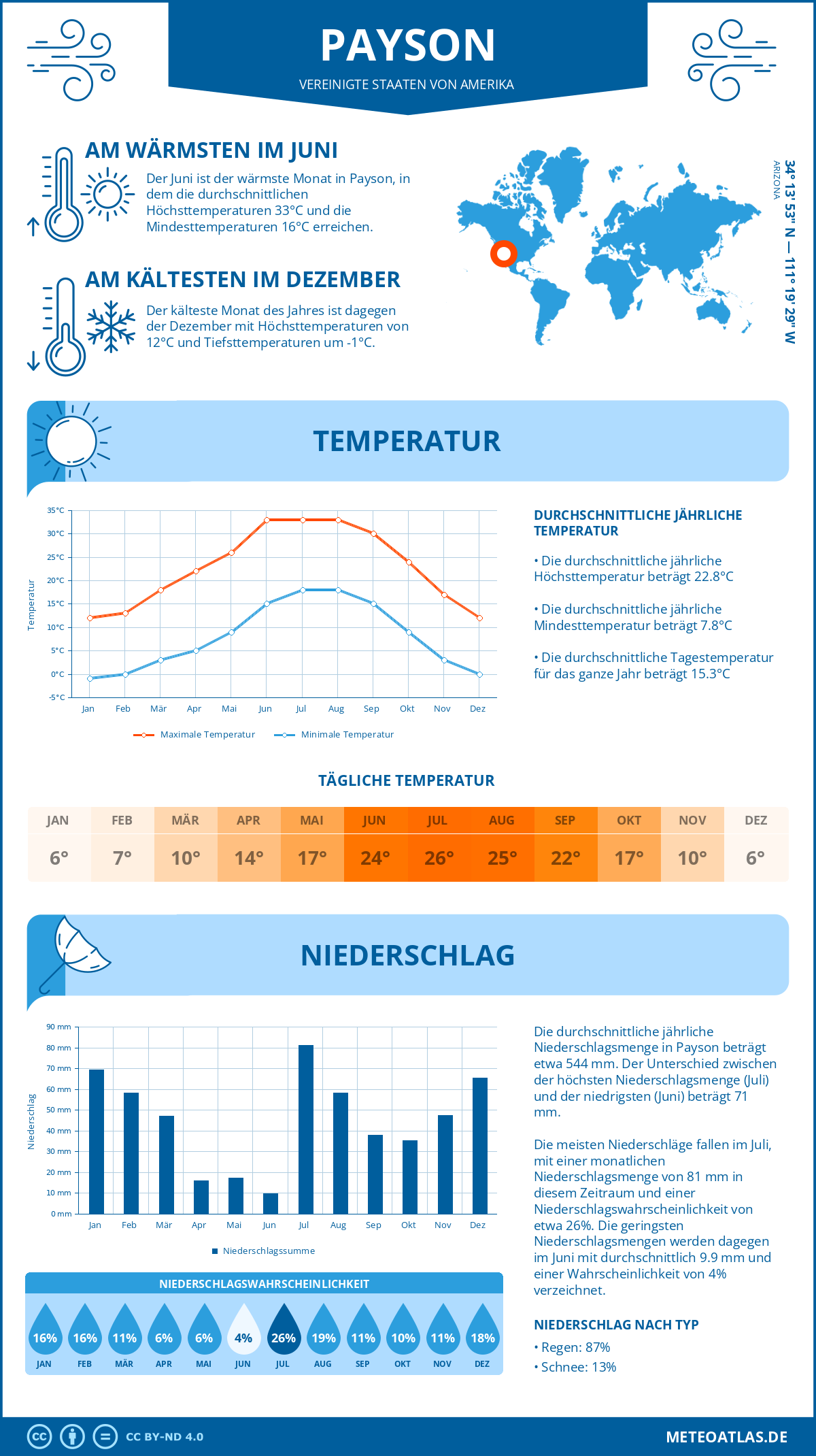 Infografik: Payson - Monatstemperaturen und Niederschläge mit Diagrammen zu den jährlichen Wettertrends Infografik: Payson (Vereinigte Staaten von Amerika) - Monatstemperaturen und Niederschläge mit Diagrammen zu den jährlichen Wettertrends