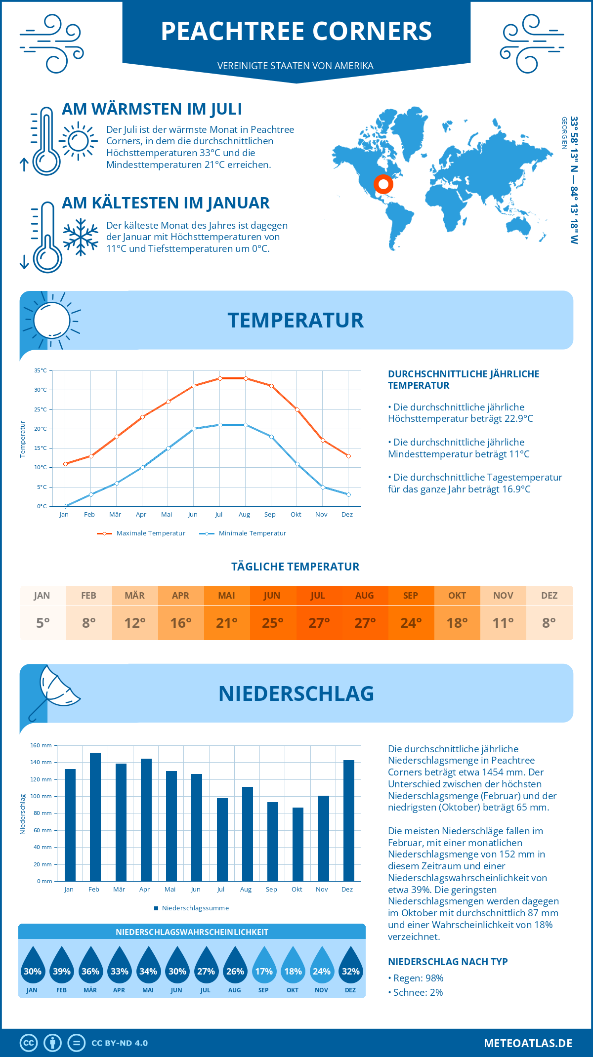 Wetter Peachtree Corners (Vereinigte Staaten von Amerika) - Temperatur und Niederschlag