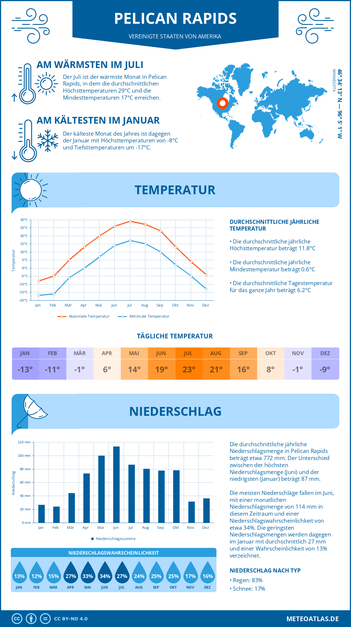 Wetter Pelican Rapids (Vereinigte Staaten von Amerika) - Temperatur und Niederschlag