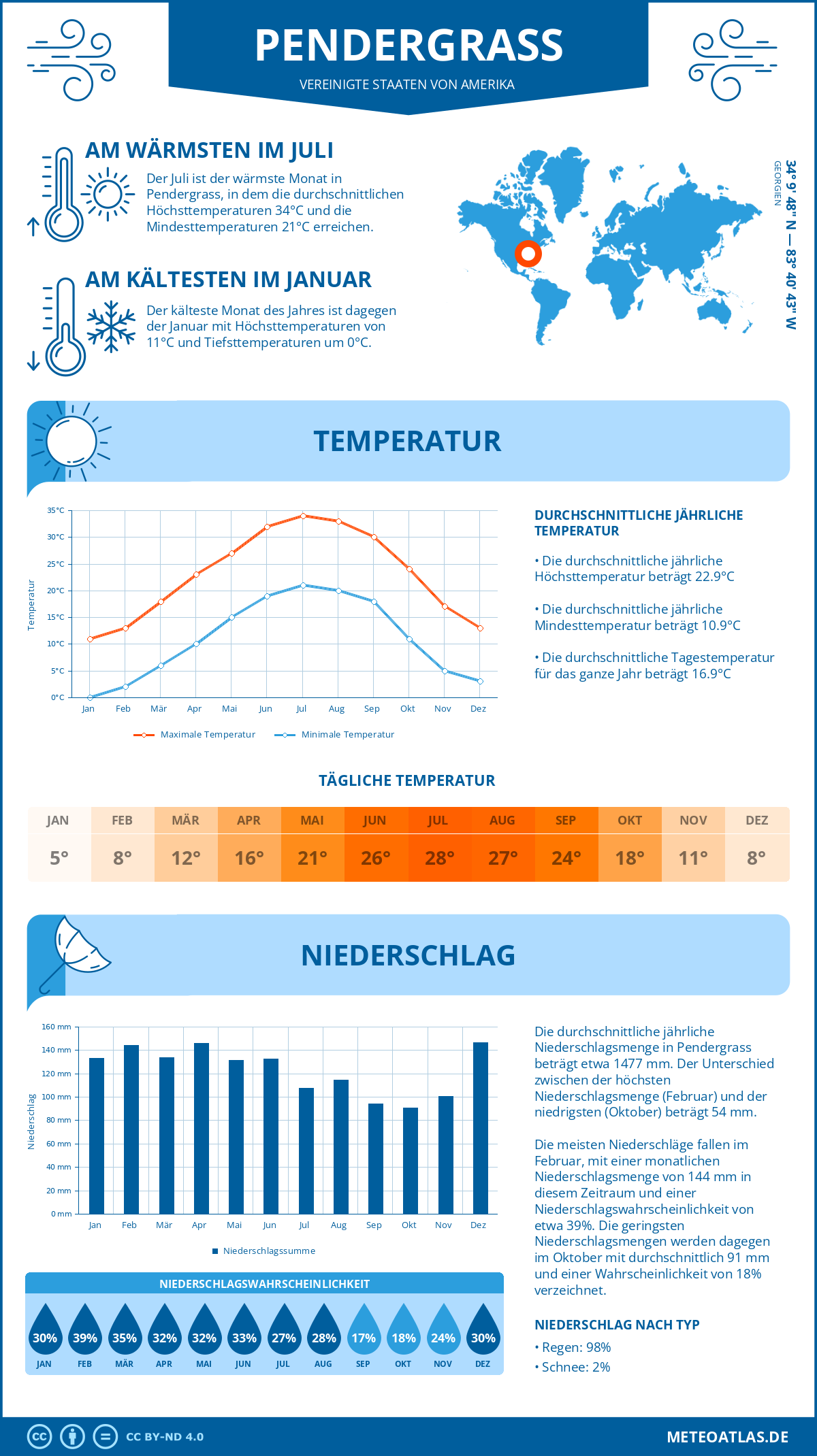 Wetter Pendergrass (Vereinigte Staaten von Amerika) - Temperatur und Niederschlag