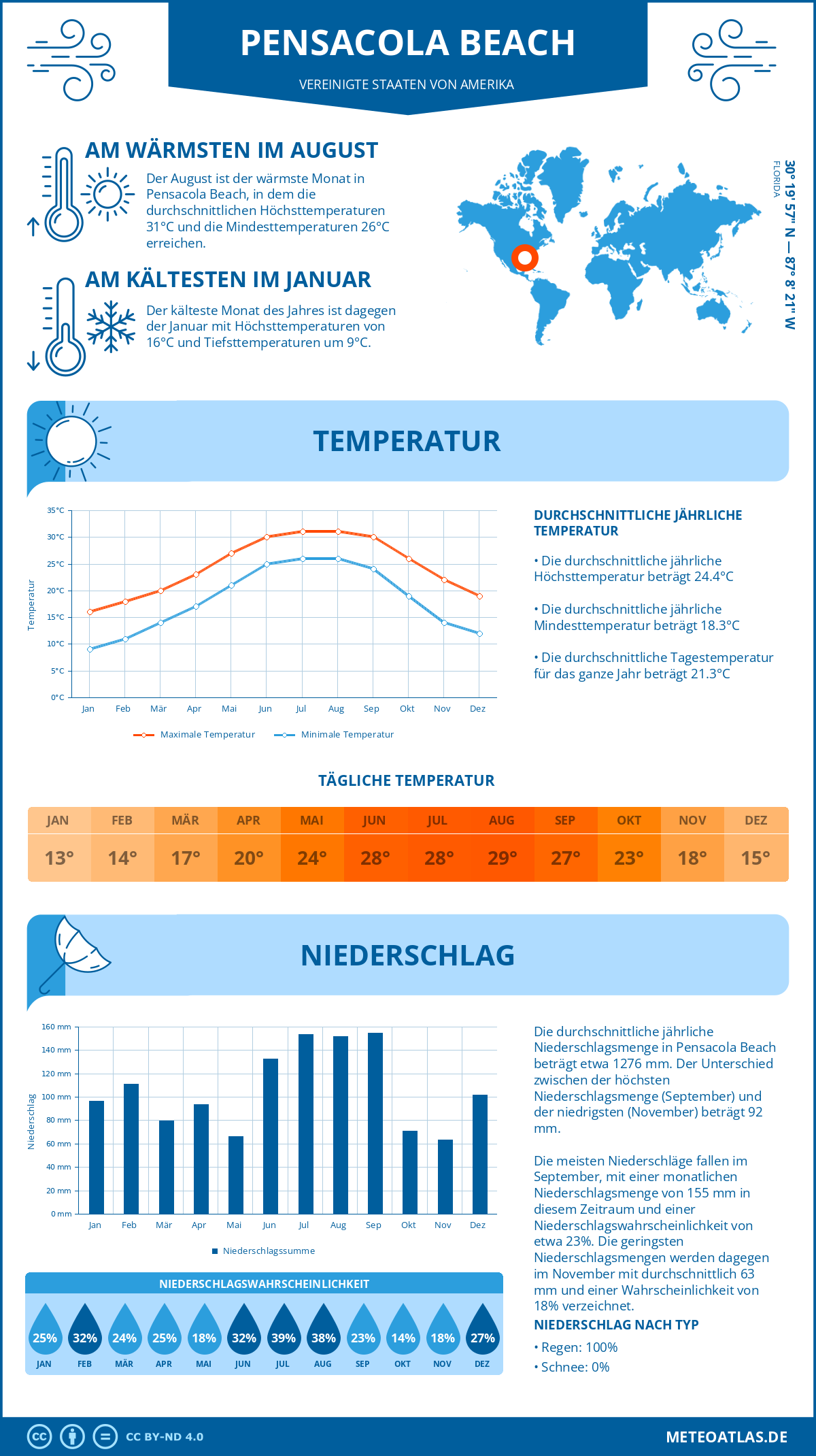 Wetter Pensacola Beach (Vereinigte Staaten von Amerika) - Temperatur und Niederschlag