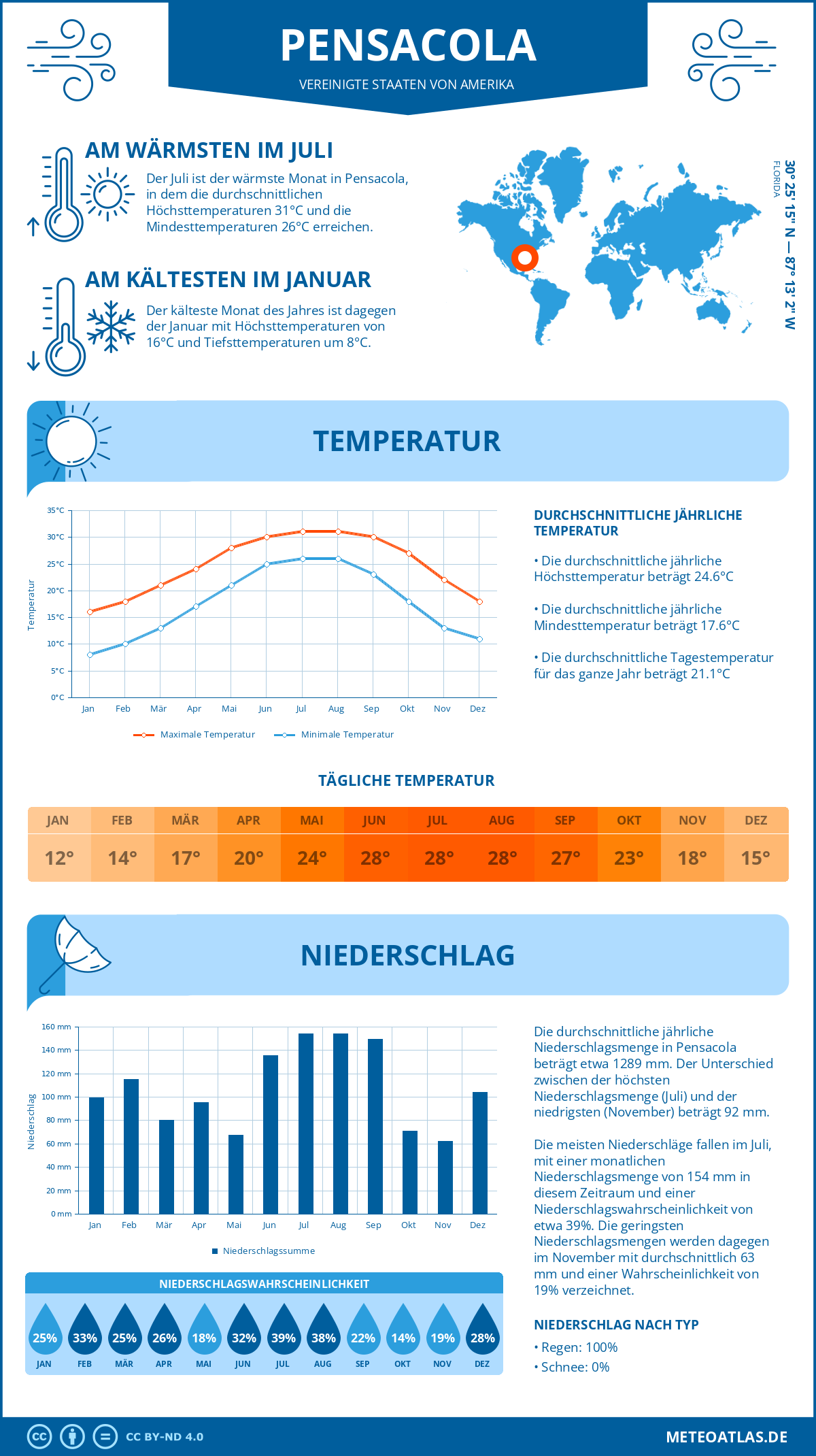 Infografik: Pensacola (Vereinigte Staaten von Amerika) – Monatstemperaturen und Niederschläge mit Diagrammen zu den jährlichen Wettertrends