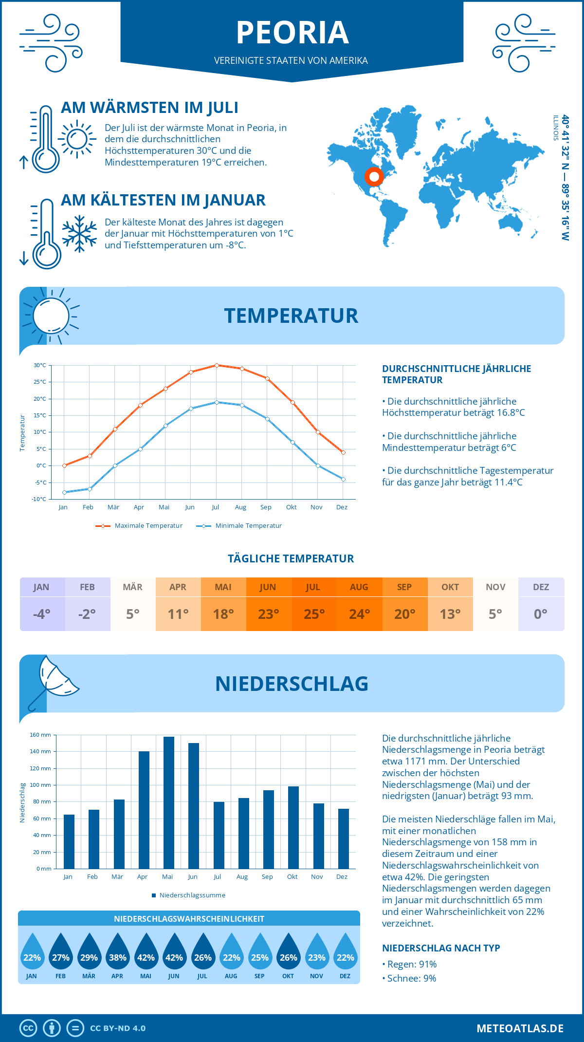 Infografik: Peoria (Vereinigte Staaten von Amerika) - Monatstemperaturen und Niederschläge mit Diagrammen zu den jährlichen Wettertrends