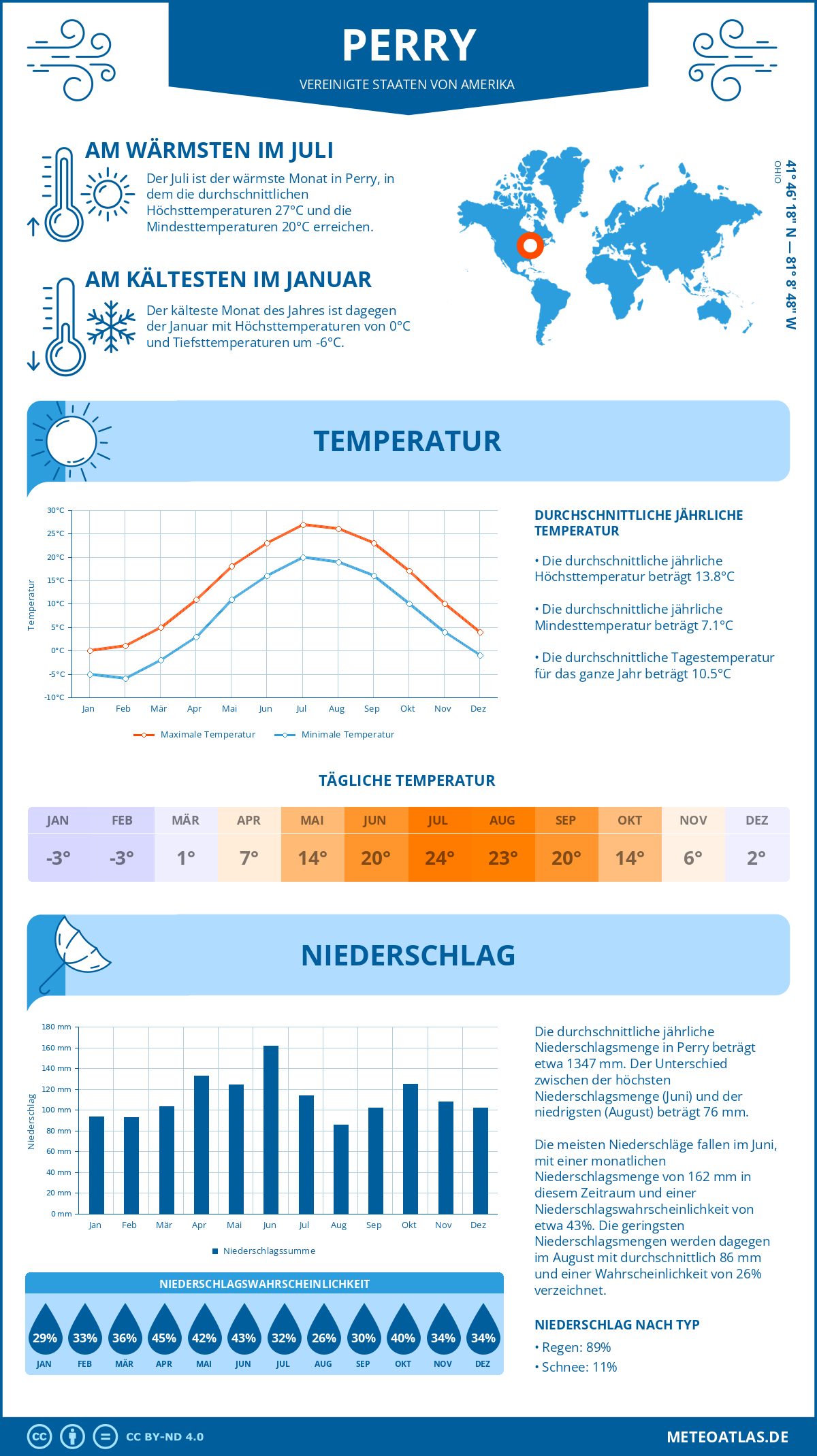 Wetter Perry (Vereinigte Staaten von Amerika) - Temperatur und Niederschlag