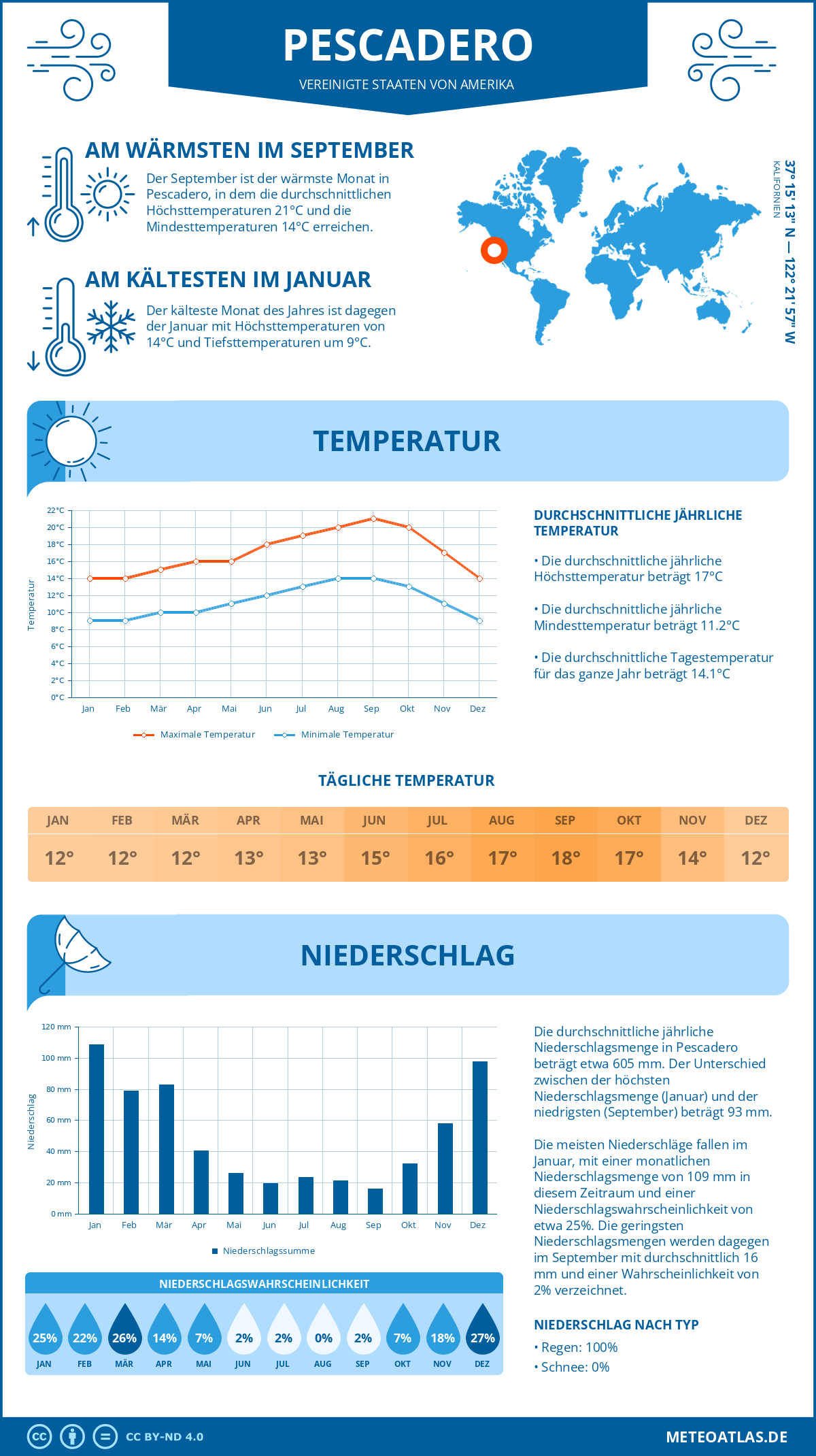 Wetter Pescadero (Vereinigte Staaten von Amerika) - Temperatur und Niederschlag