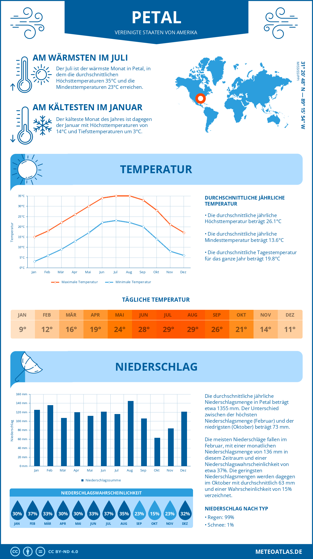 Wetter Petal (Vereinigte Staaten von Amerika) - Temperatur und Niederschlag